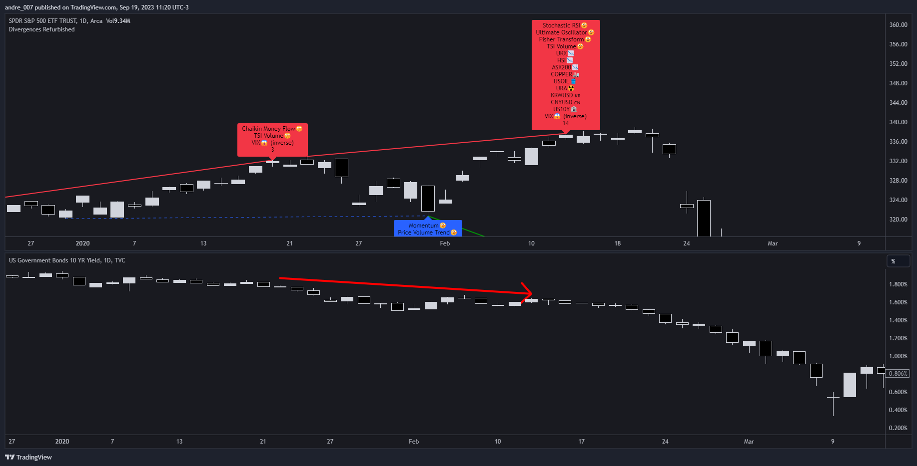 TVC:US10Y Chart Image by andre_007