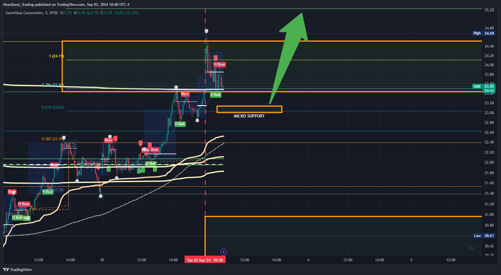 BATS:GME Chart Image by Heartbeat_Trading