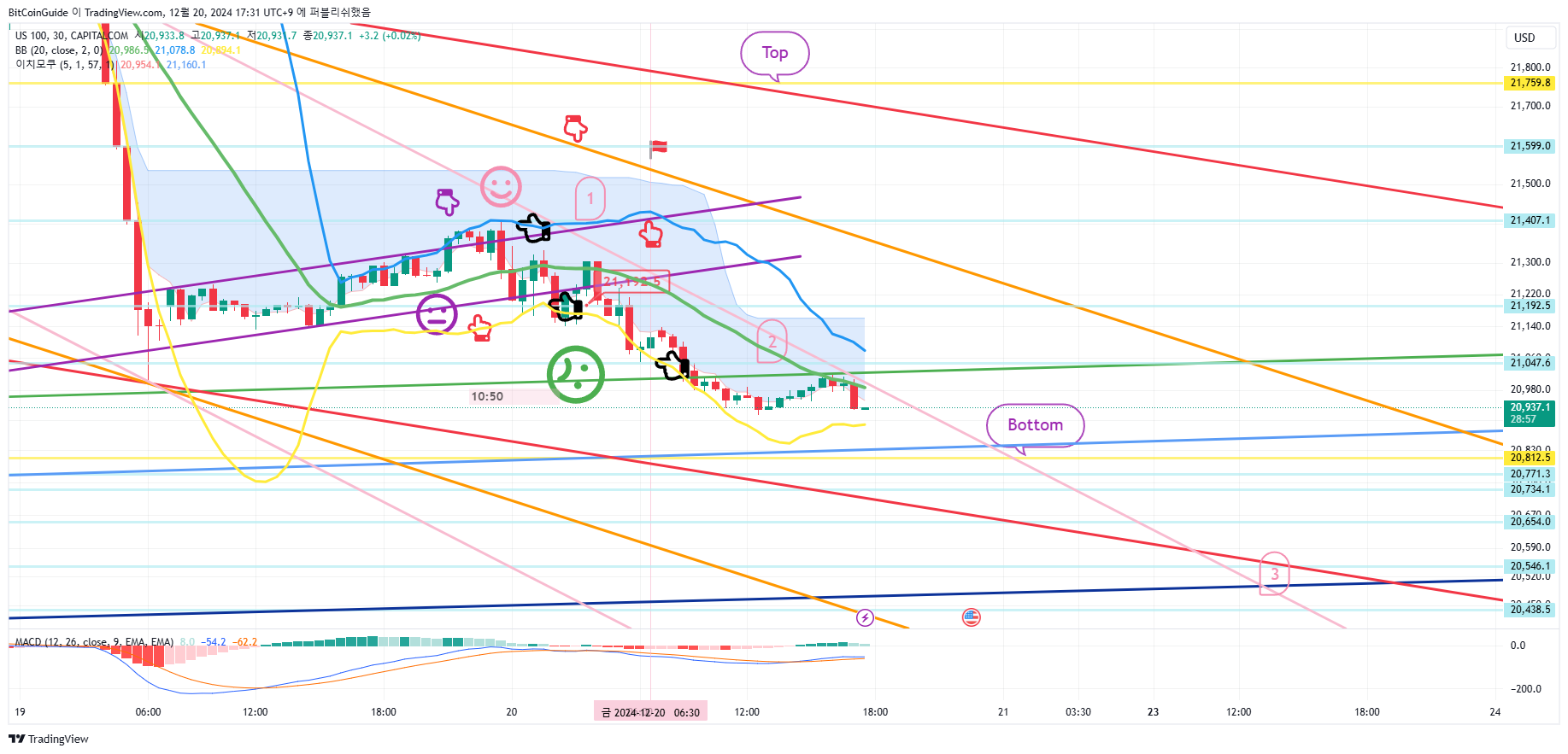CAPITALCOM:US100 Chart Image by BitCoinGuide