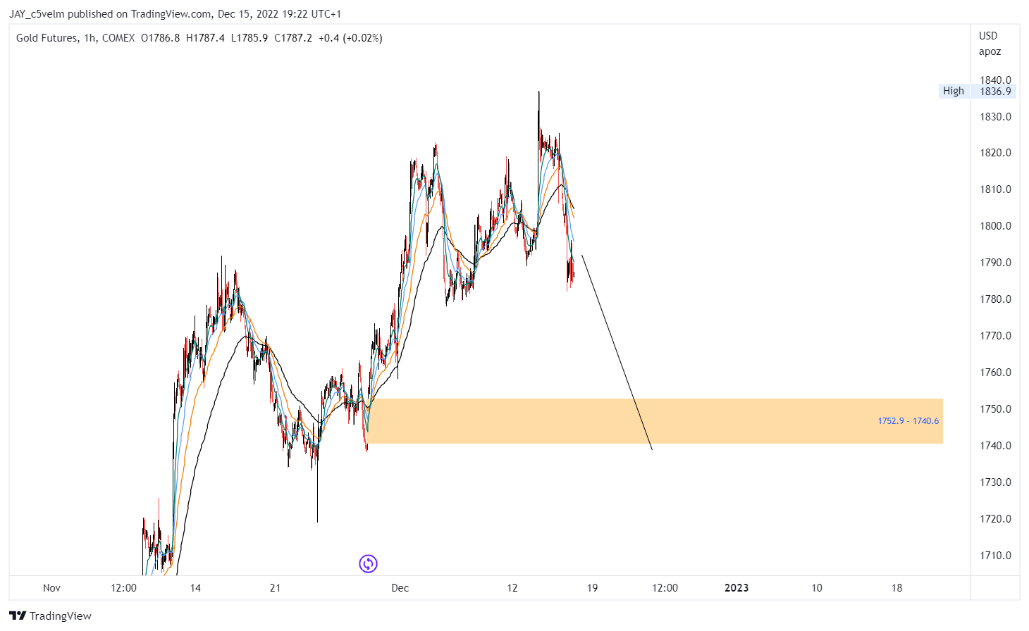 COMEX:GC1! Chart Image by JAY_c5velm