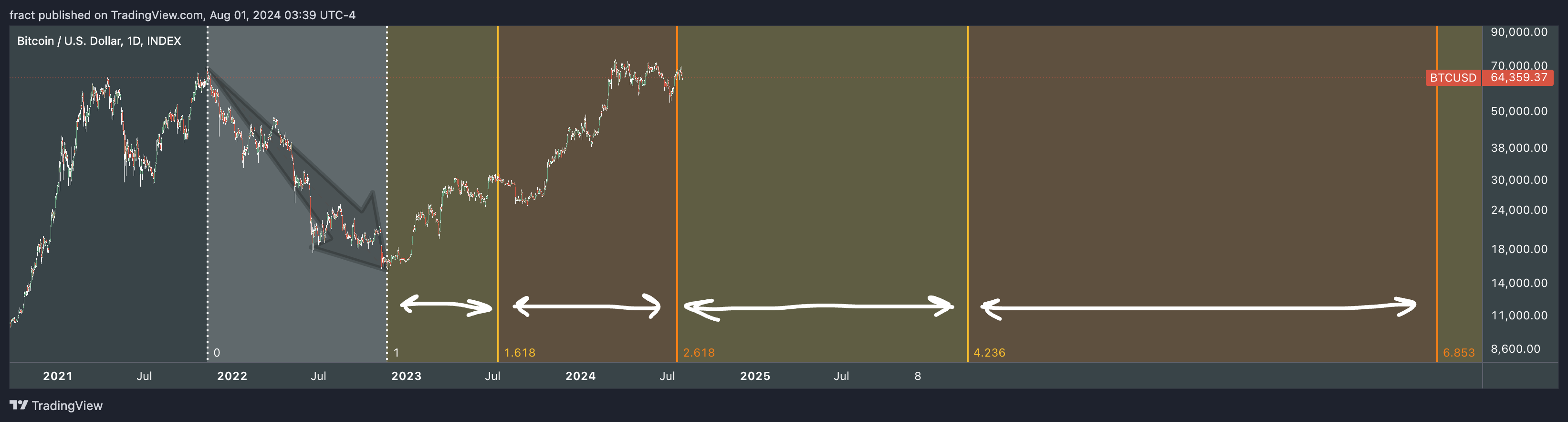 INDEX:BTCUSD Chart Image by fract
