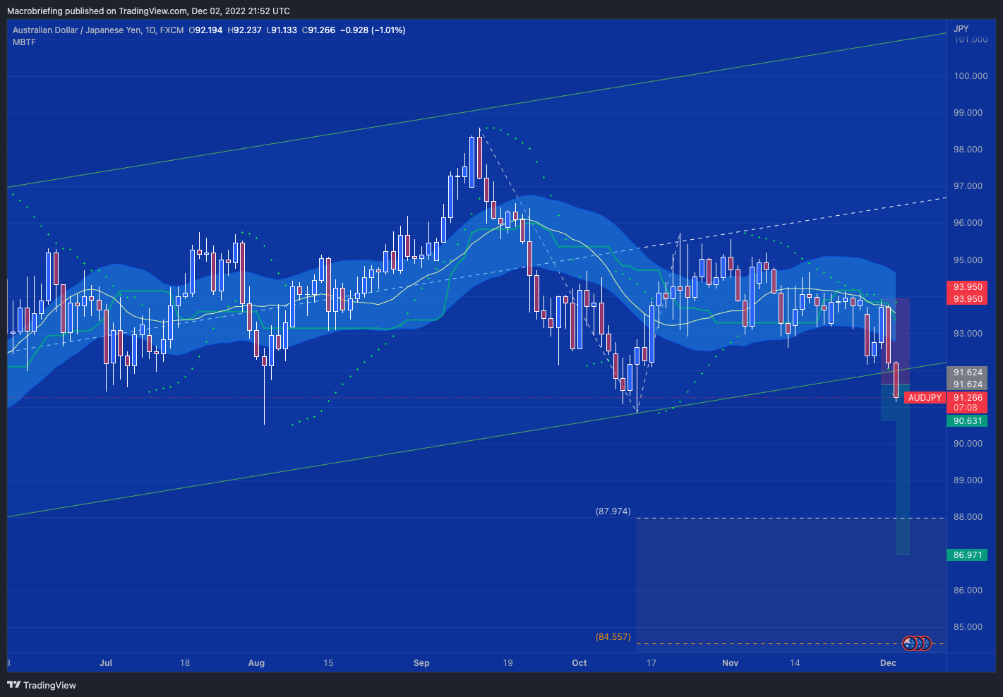 FX:AUDJPY Chart Image by Macrobriefing