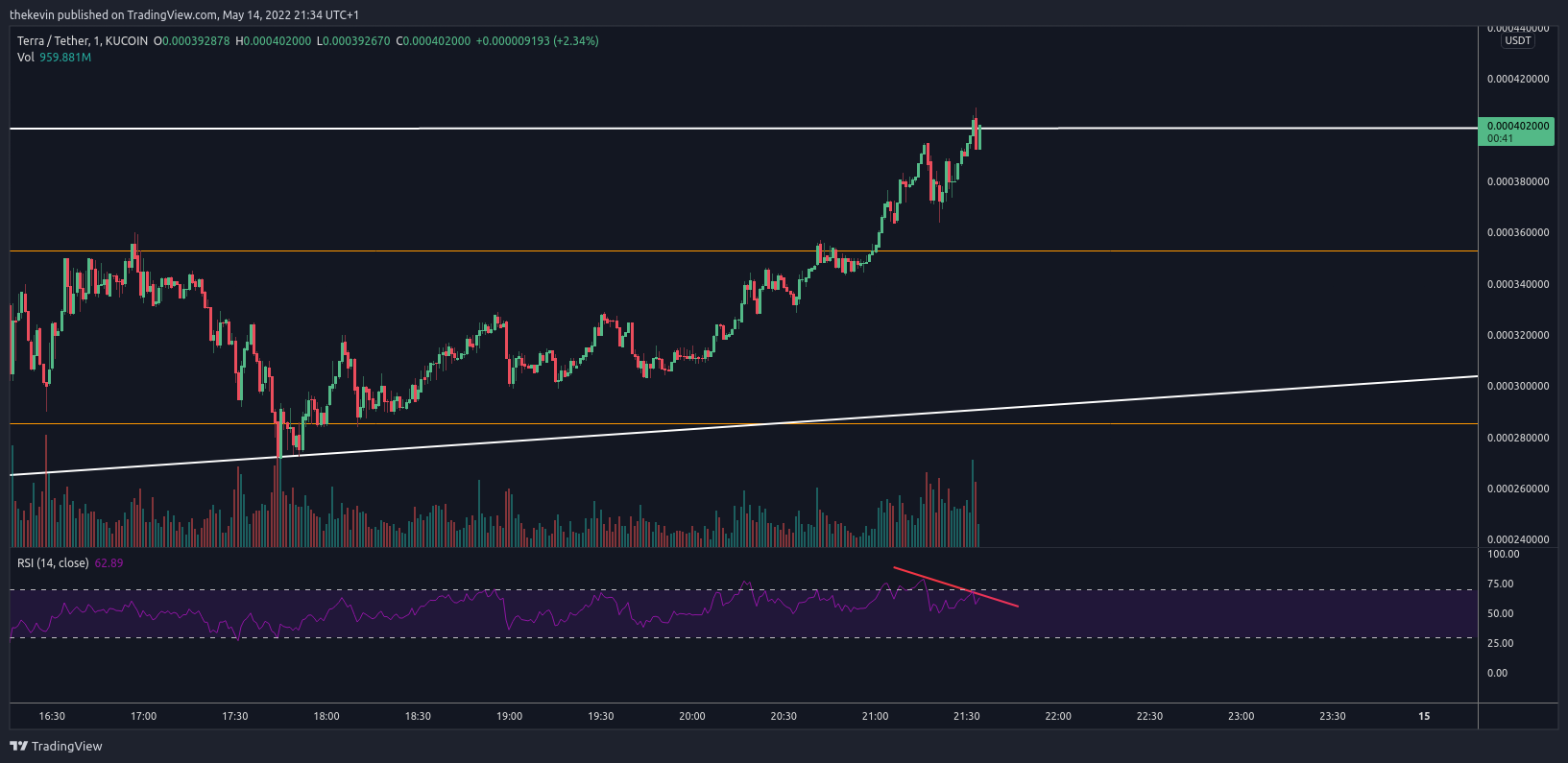 KUCOIN:LUNAUSDT Chart Image by thekevin