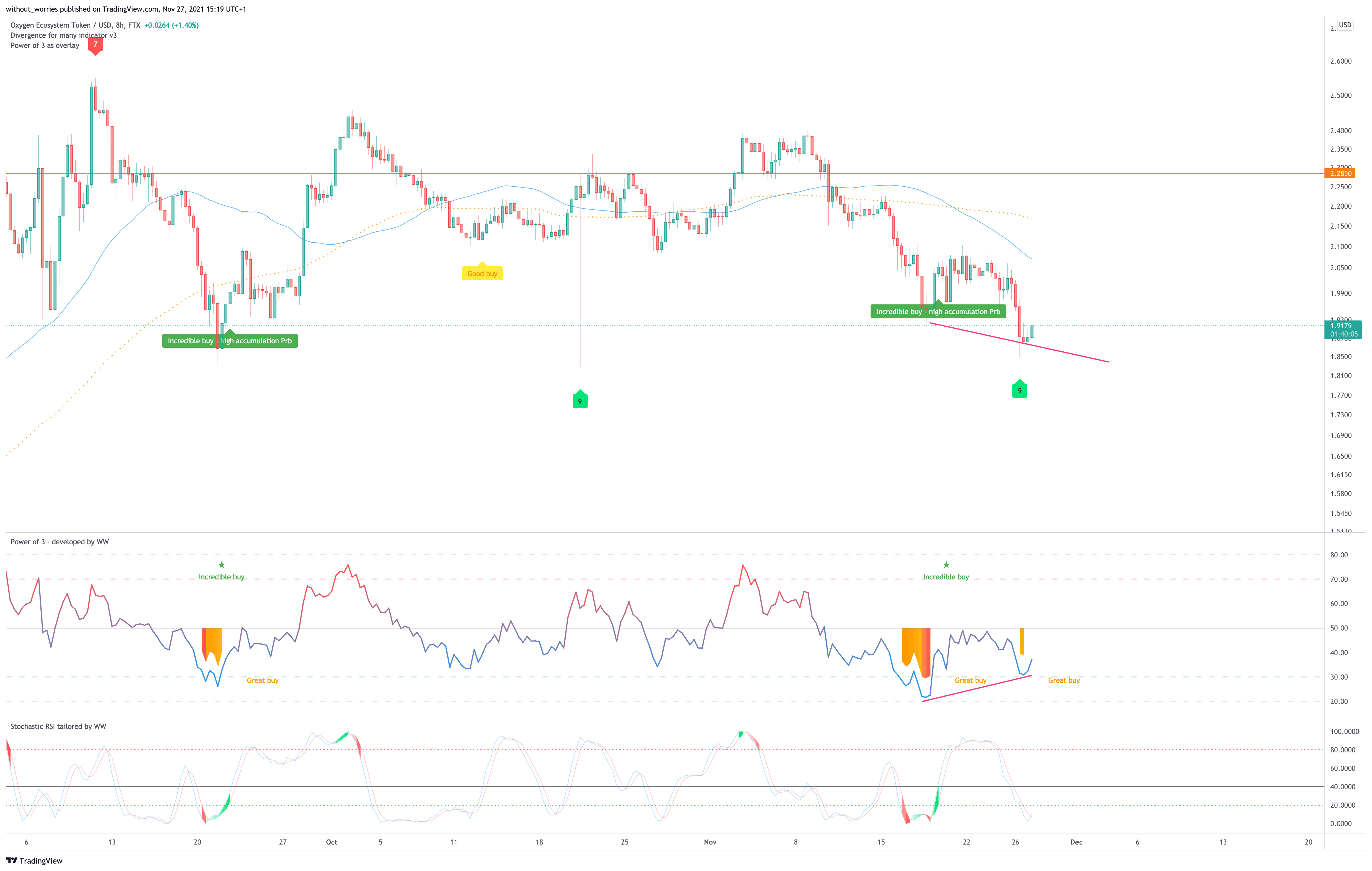 FTX:OXYUSD Chart Image by without_worries