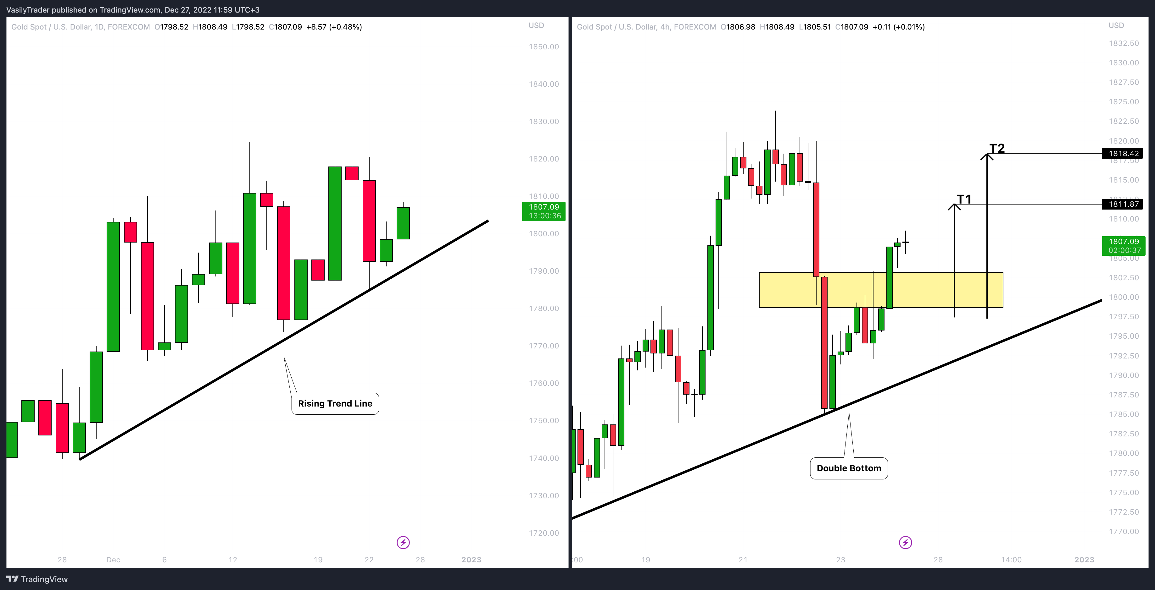 FOREXCOM:XAUUSD Chart Image by VasilyTrader