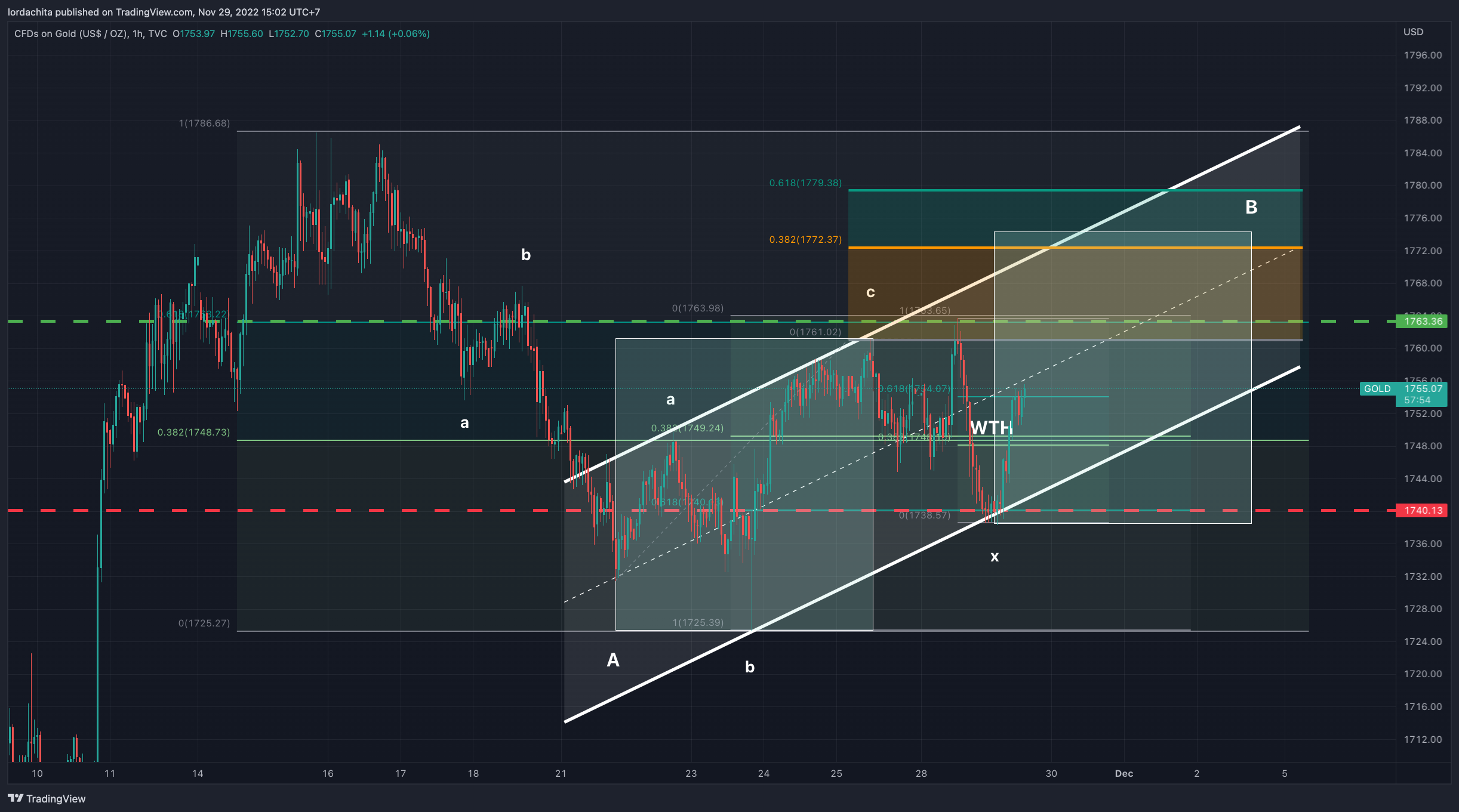 TVC:GOLD Chart Image by lordachita