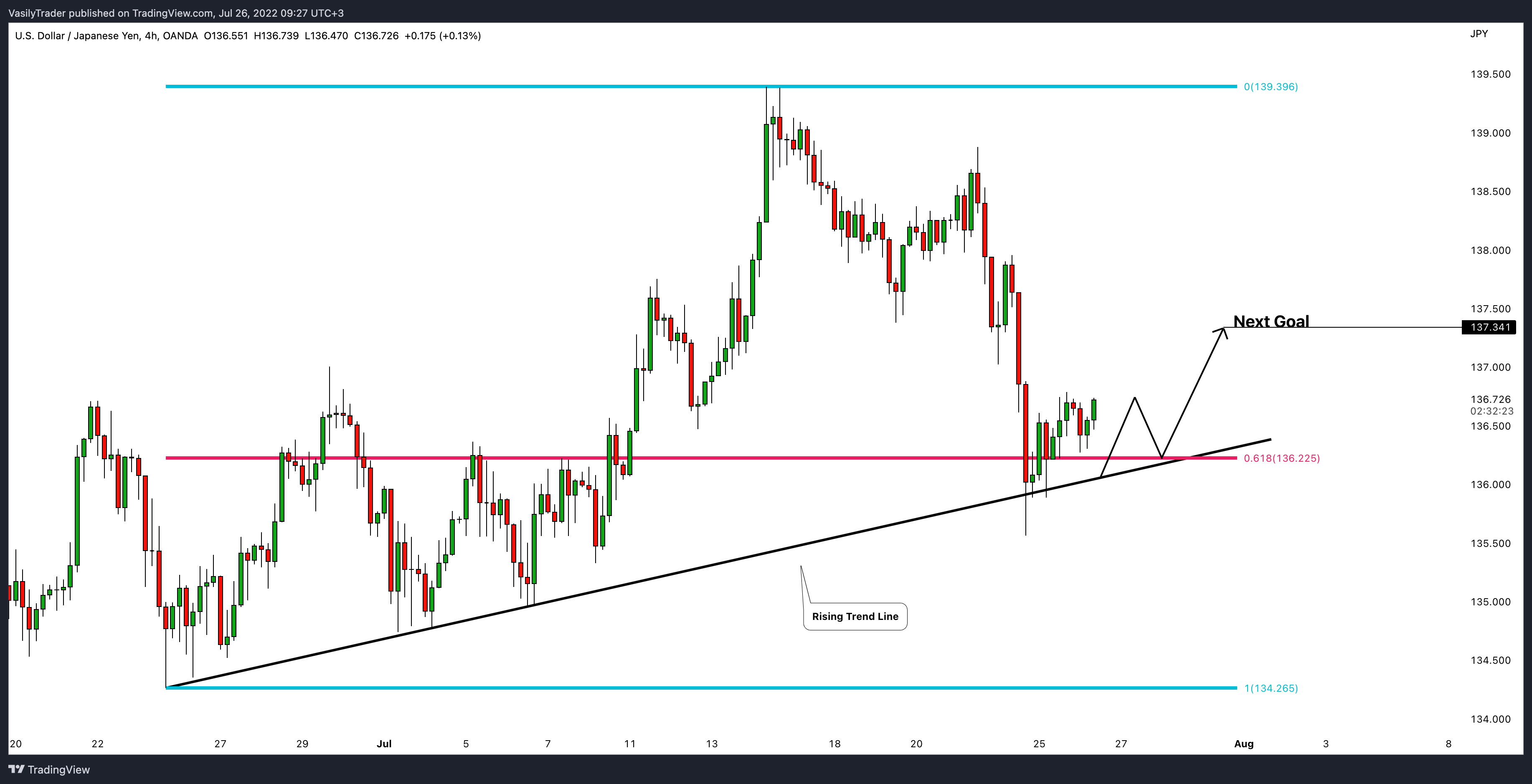 OANDA:USDJPY Chart Image by VasilyTrader