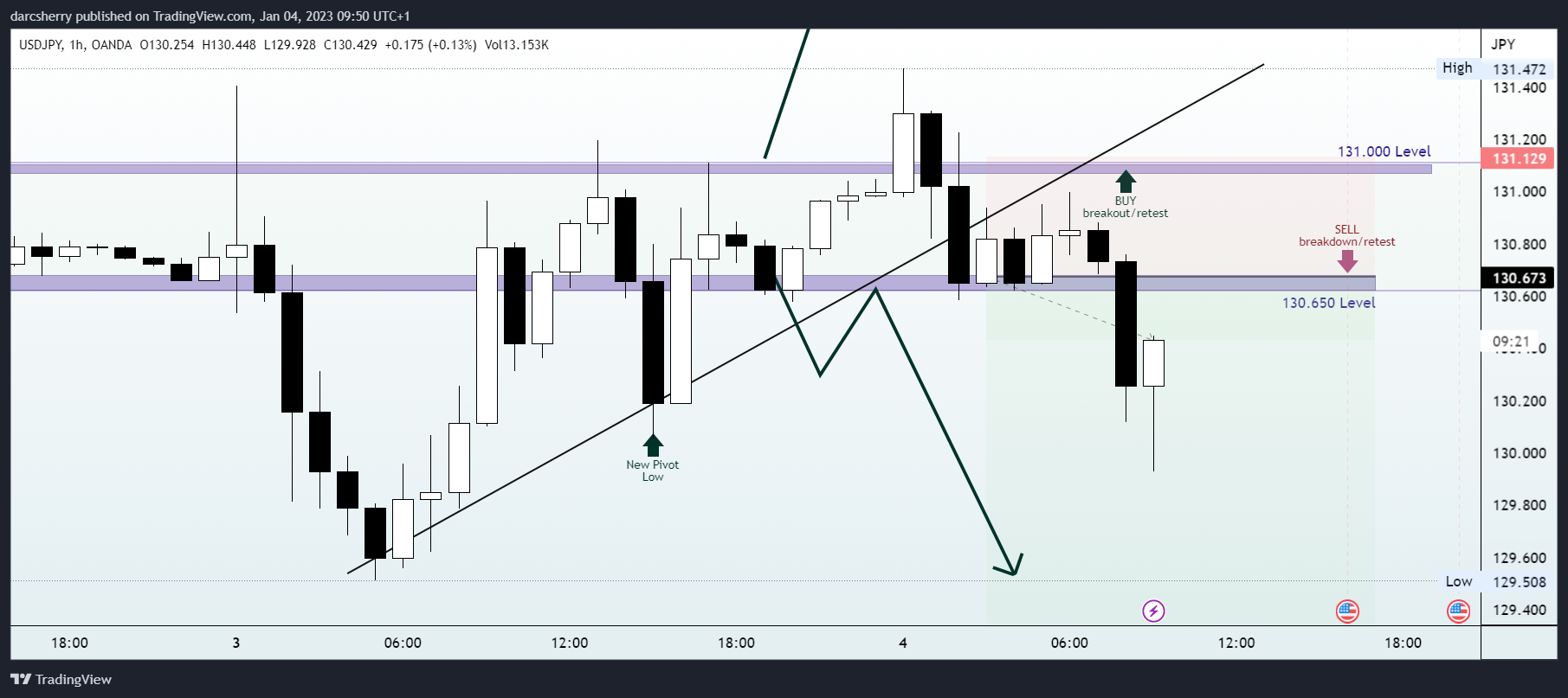 OANDA:USDJPY Chart Image by darcsherry