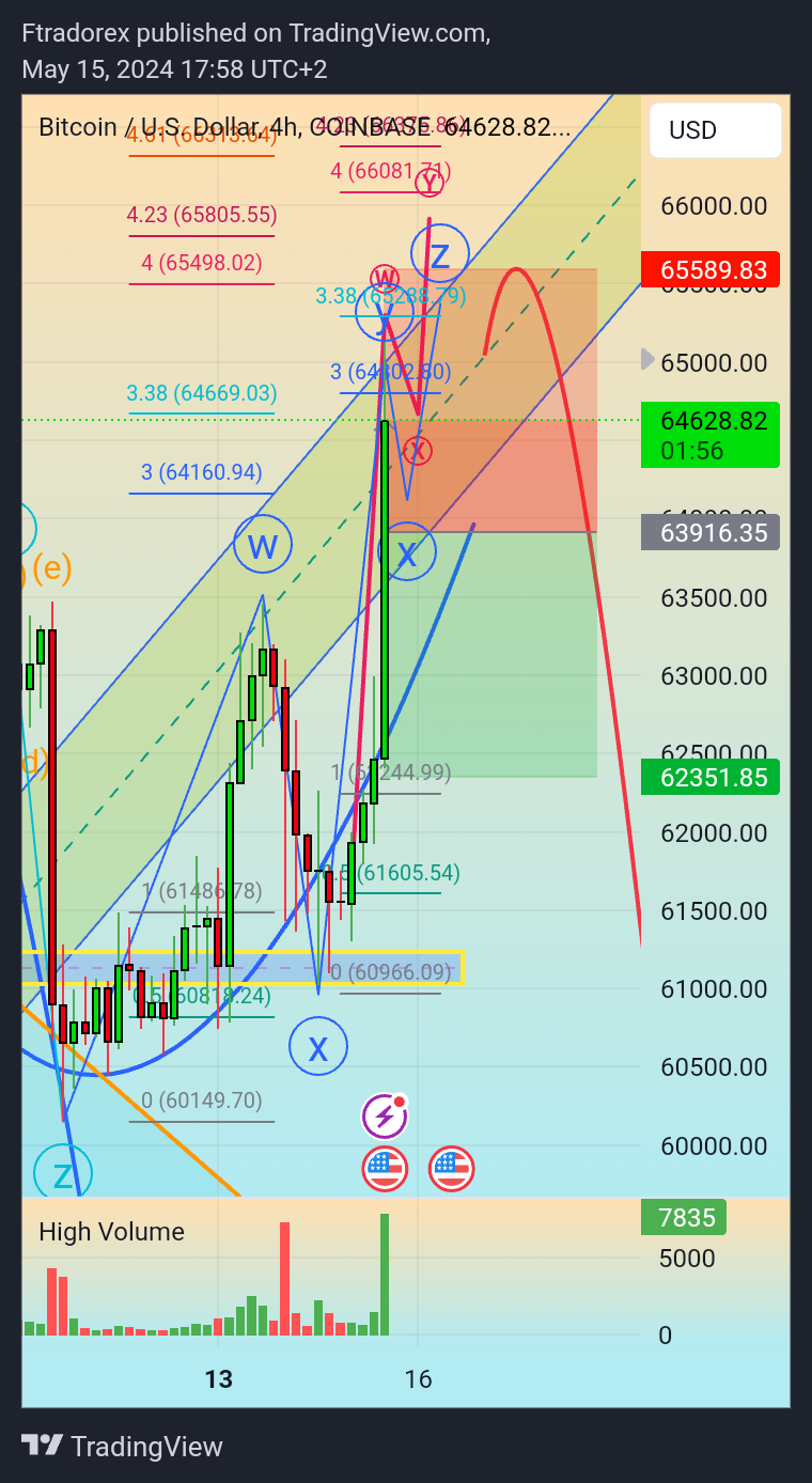 COINBASE:BTCUSD Chart Image by Ftradorex