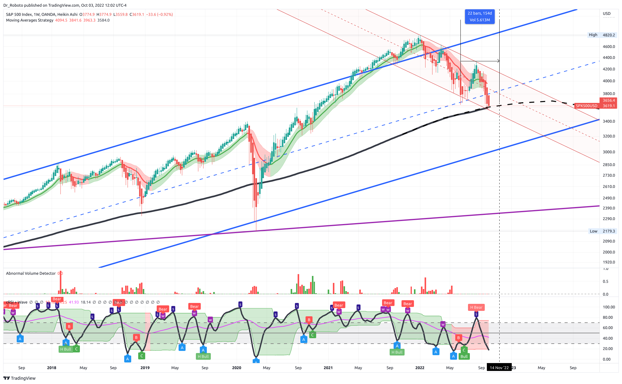 OANDA:SPX500USD Chart Image by Dr_Roboto