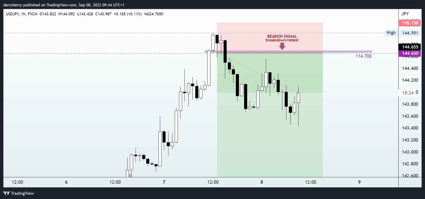 FX:USDJPY Chart Image by darcsherry