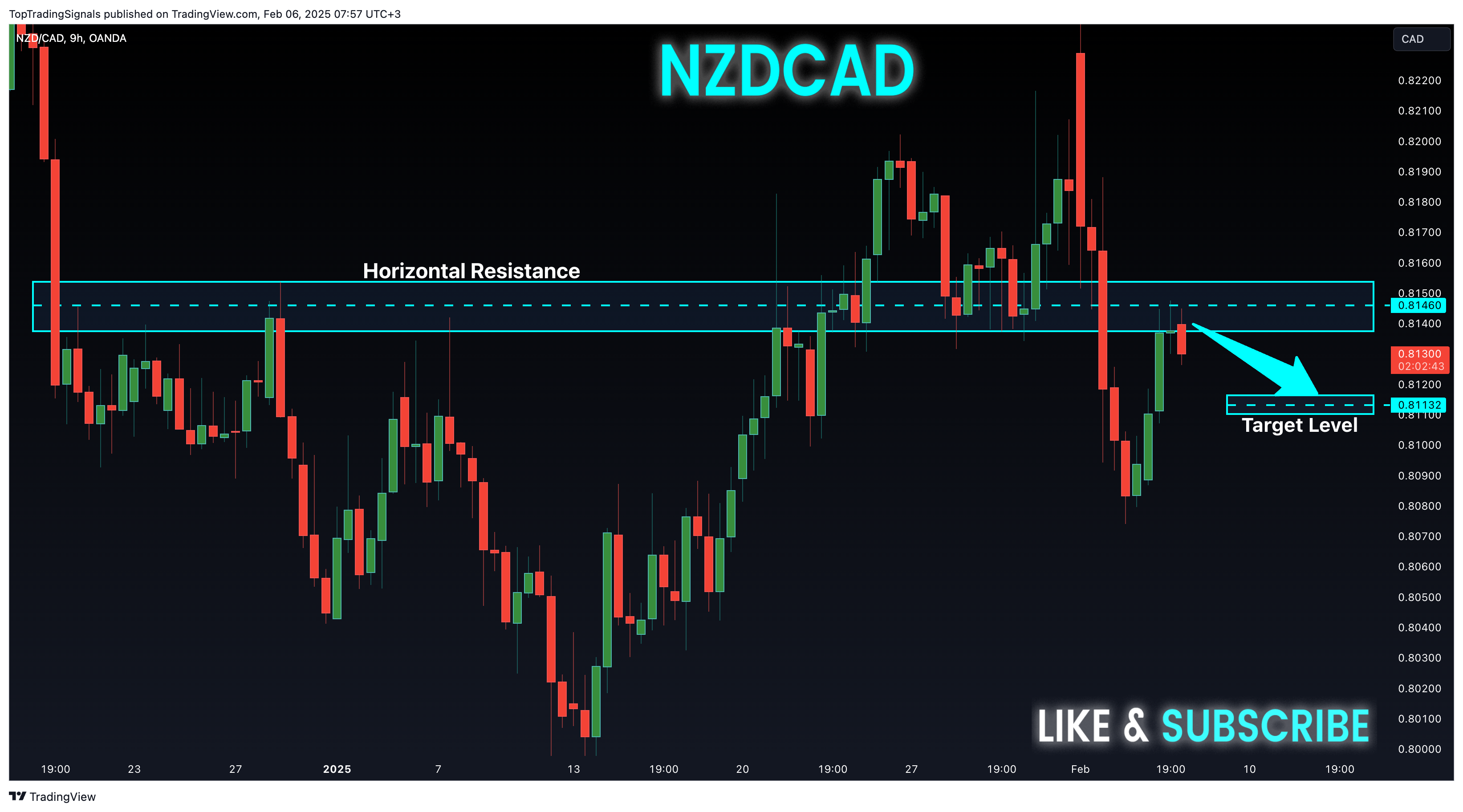 OANDA:NZDCAD Chart Image by TopTradingSignals