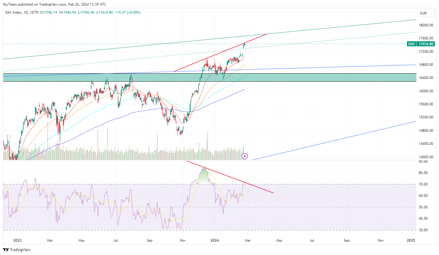 XETR_DLY:DAX Chart Image by SkyTrees