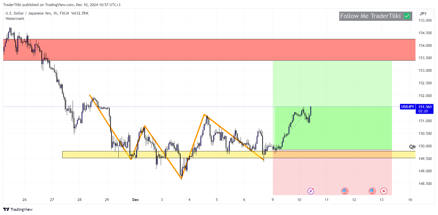 FX:USDJPY Chart Image by TraderTilki