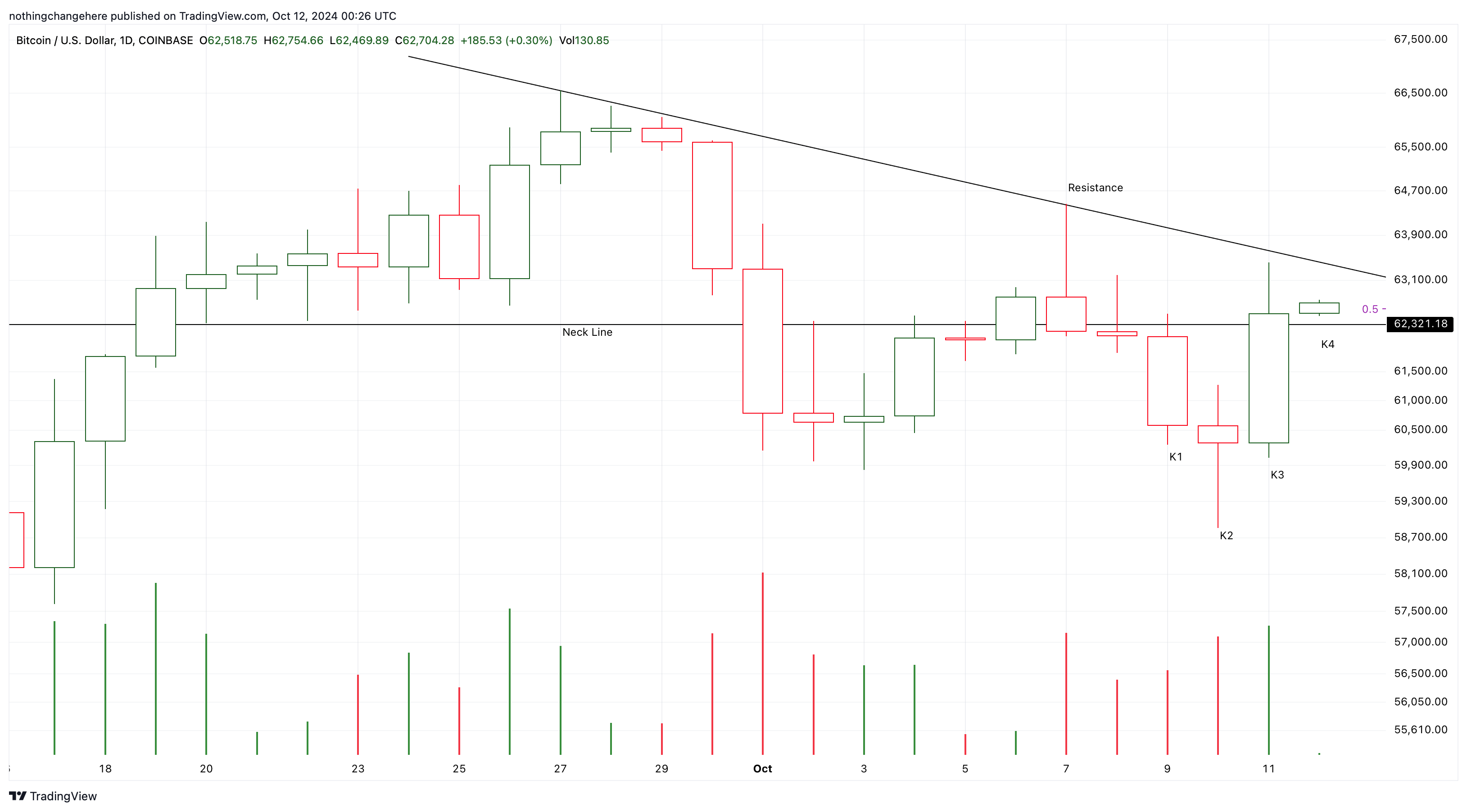 COINBASE:BTCUSD Chart Image by nothingchangehere