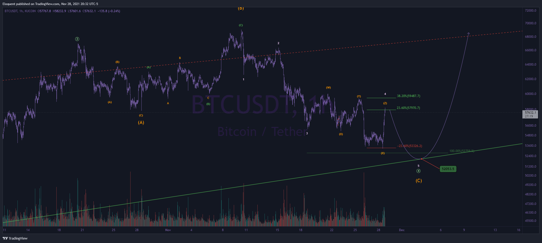 KUCOIN:BTCUSDT Chart Image by notoriousbids