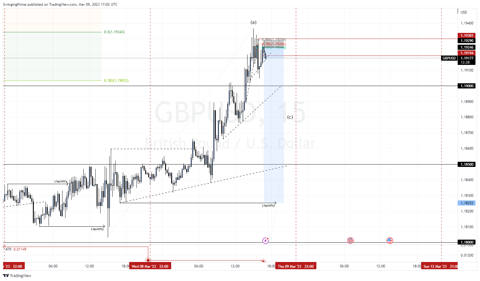 OANDA:GBPUSD Chart Image by SwingingPrime