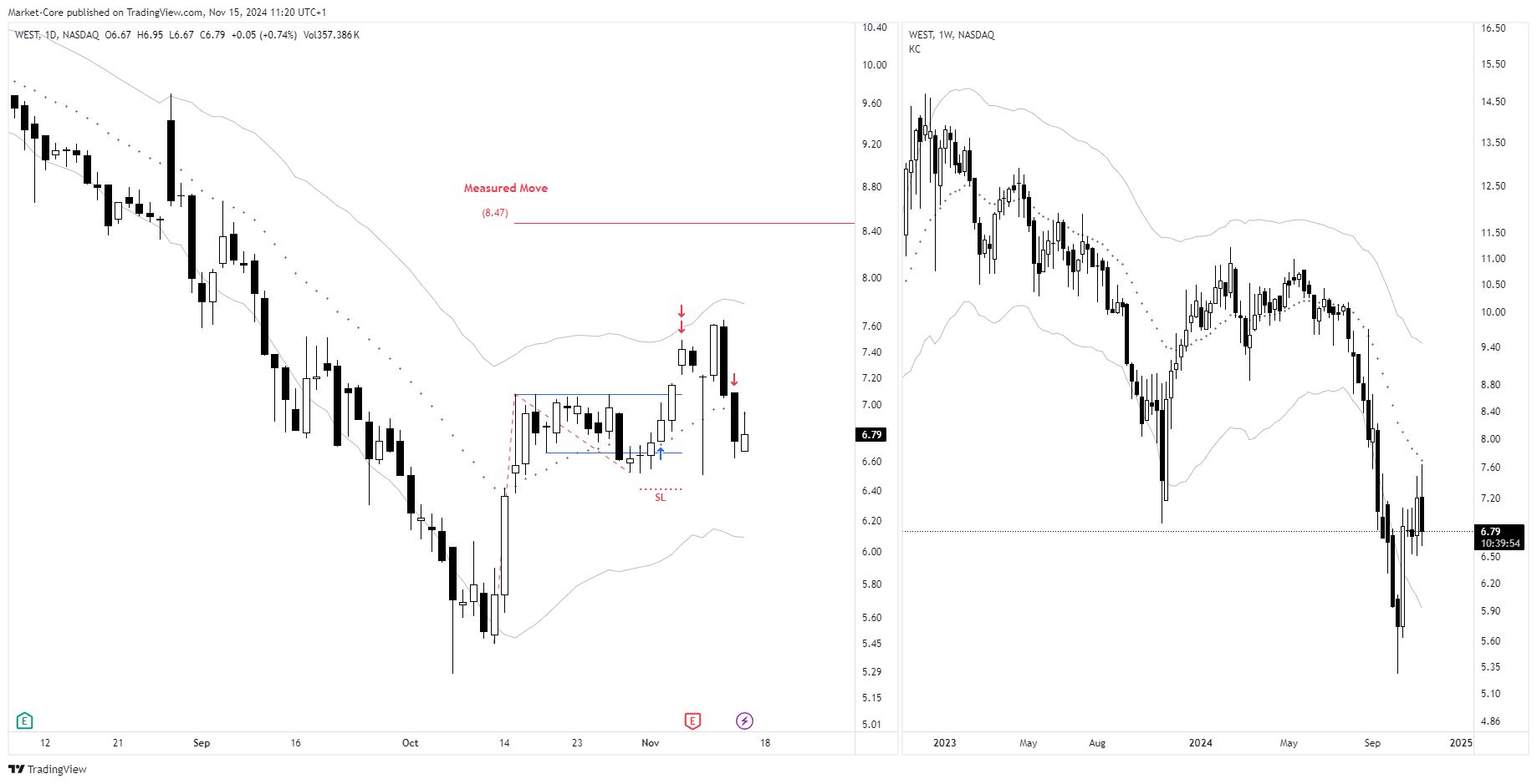 BATS:WEST Chart Image by StockLeave