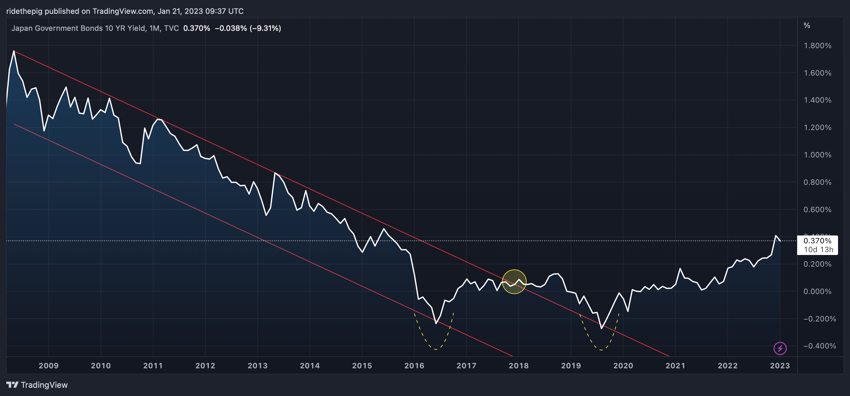 TVC:JP10Y Chart Image by ridethepig