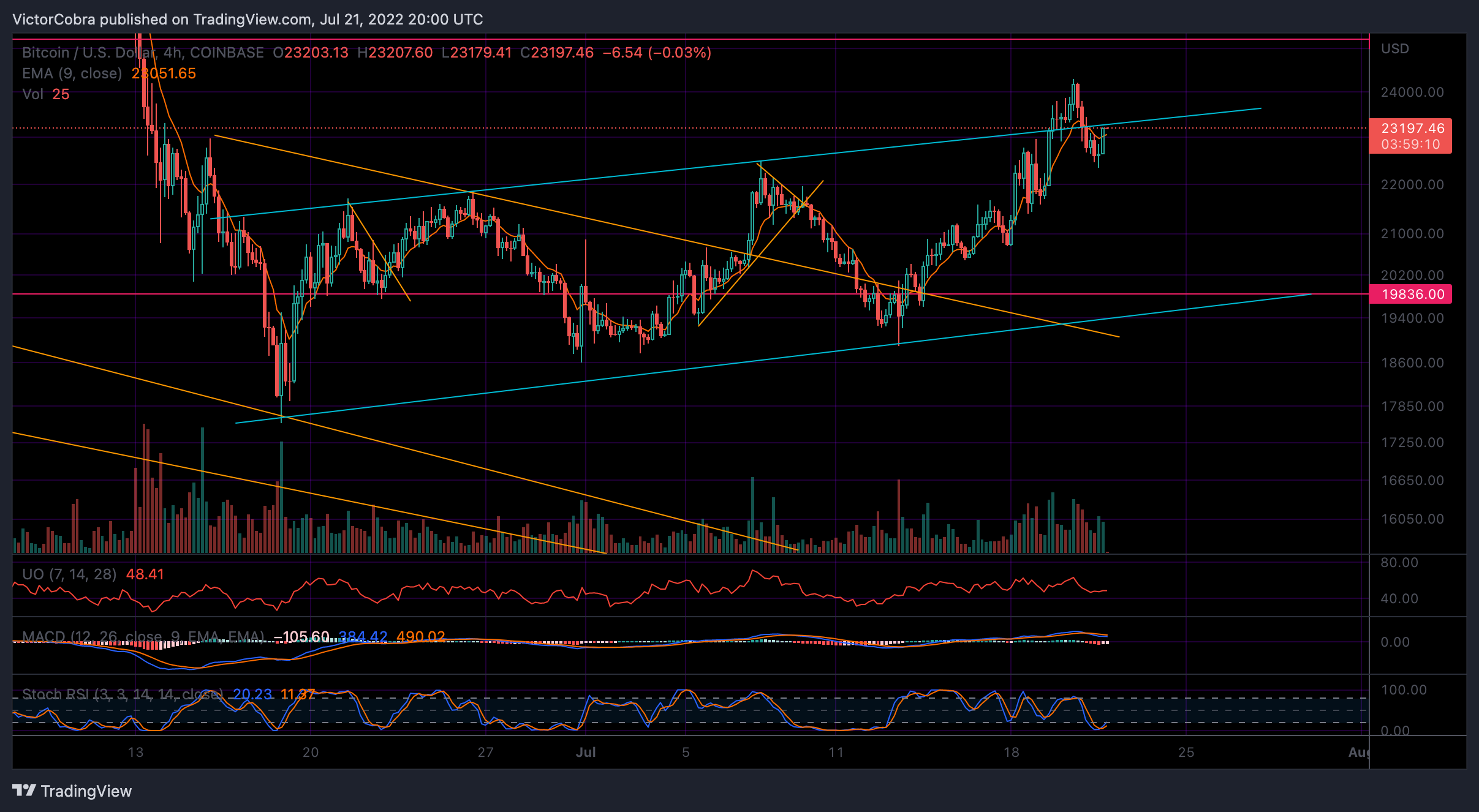 COINBASE:BTCUSD Chart Image by VictorCobra