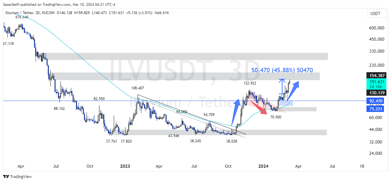 KUCOIN:ILVUSDT Chart Image by SasanSeifi