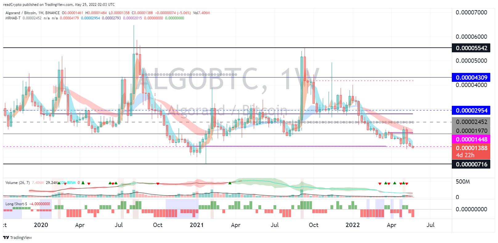 BINANCE:ALGOBTC Chart Image by readCrypto
