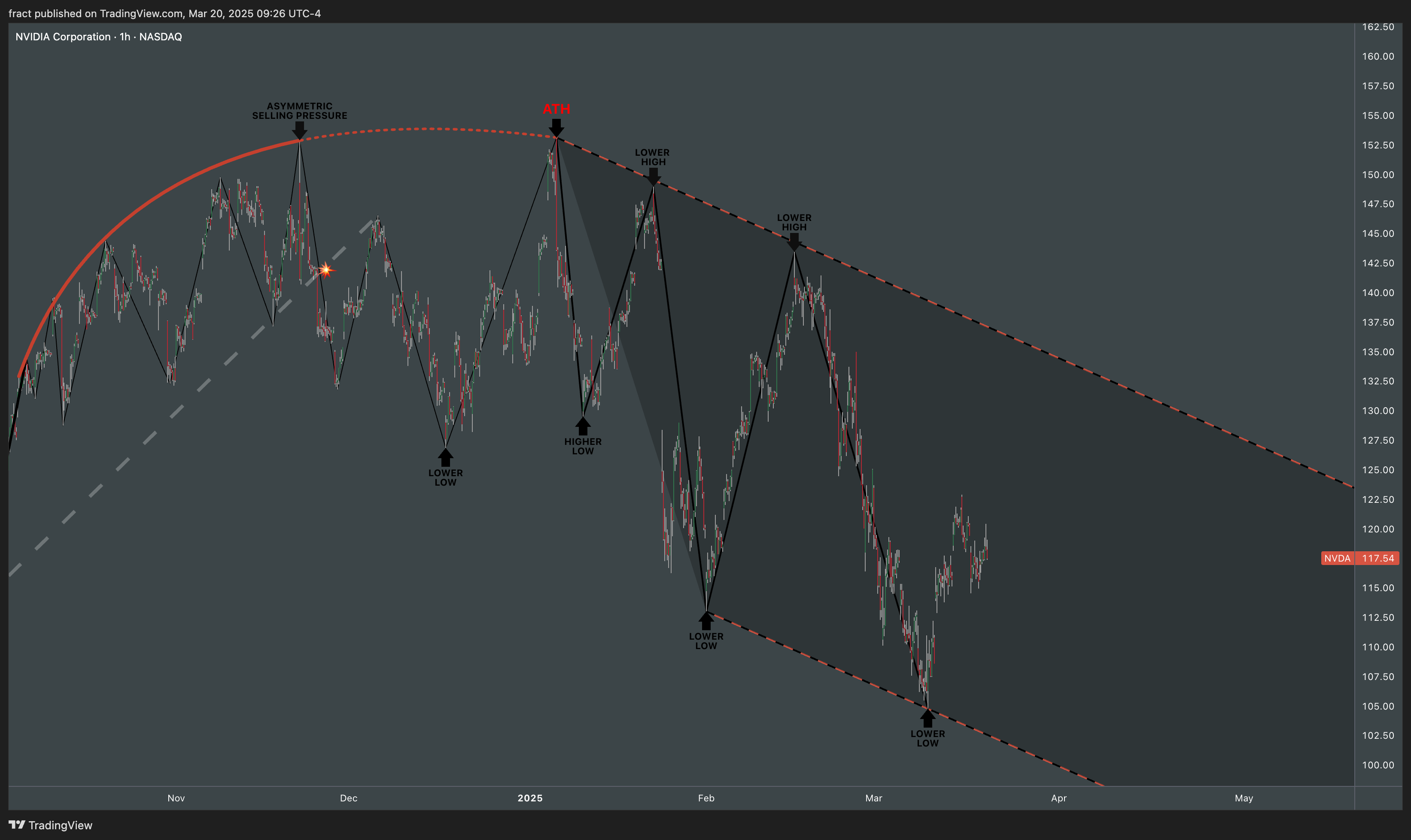 BATS:NVDA Chart Image by fract