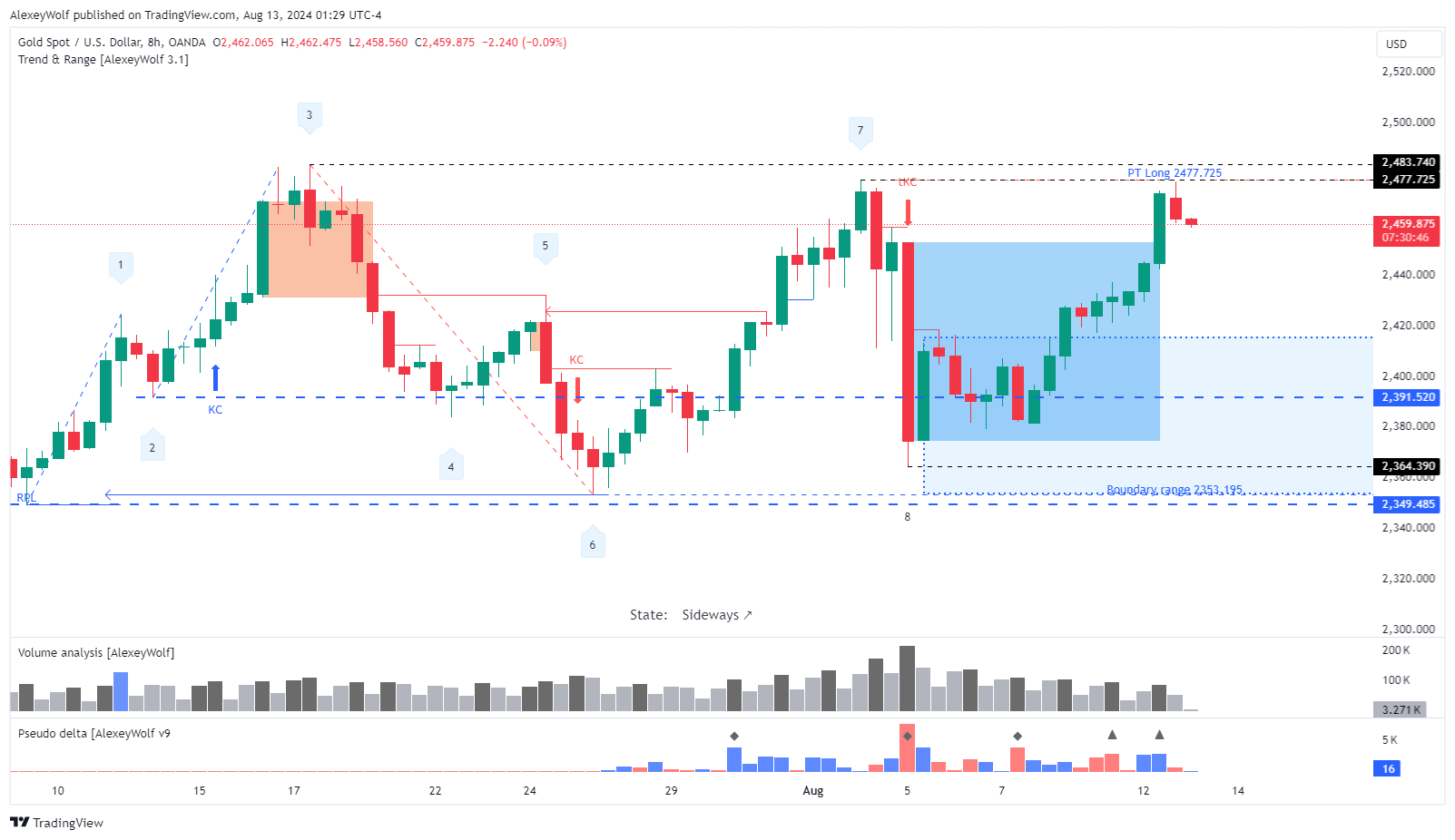 OANDA:XAUUSD Chart Image by AlexeyWolf