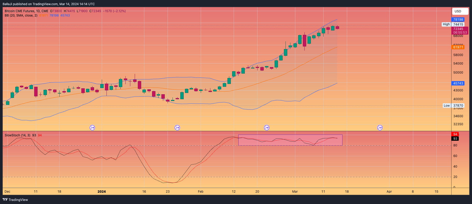 CME_DL:BTC1! Chart Image by BallaJi
