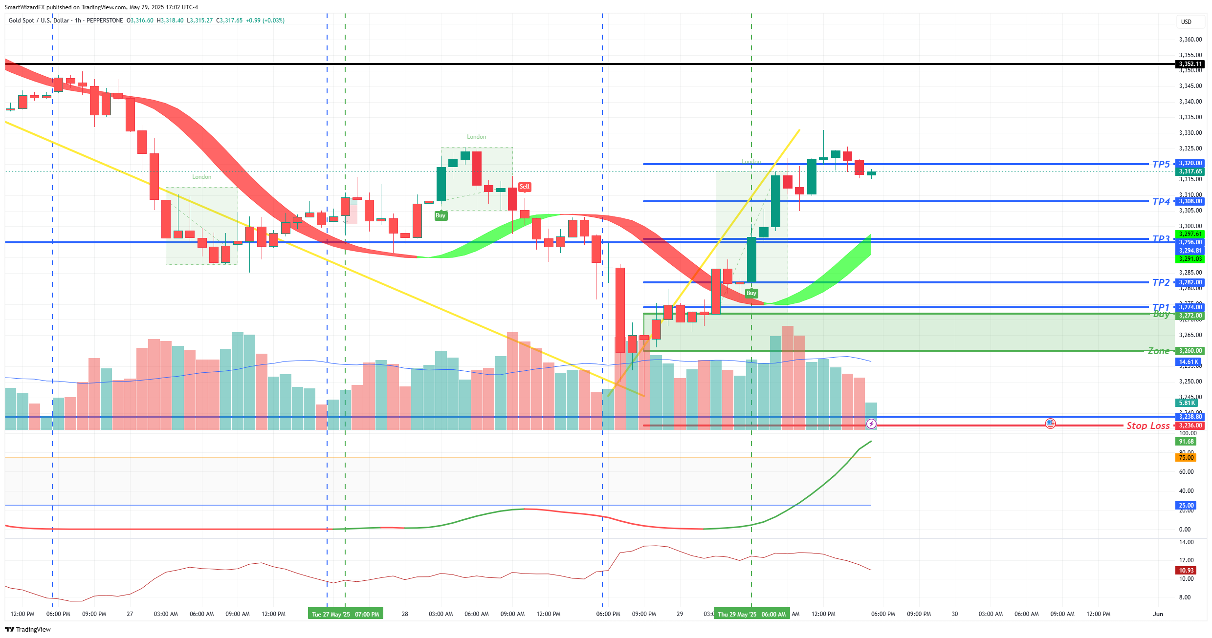 PEPPERSTONE:XAUUSD Chart Image by SmartWizardFX