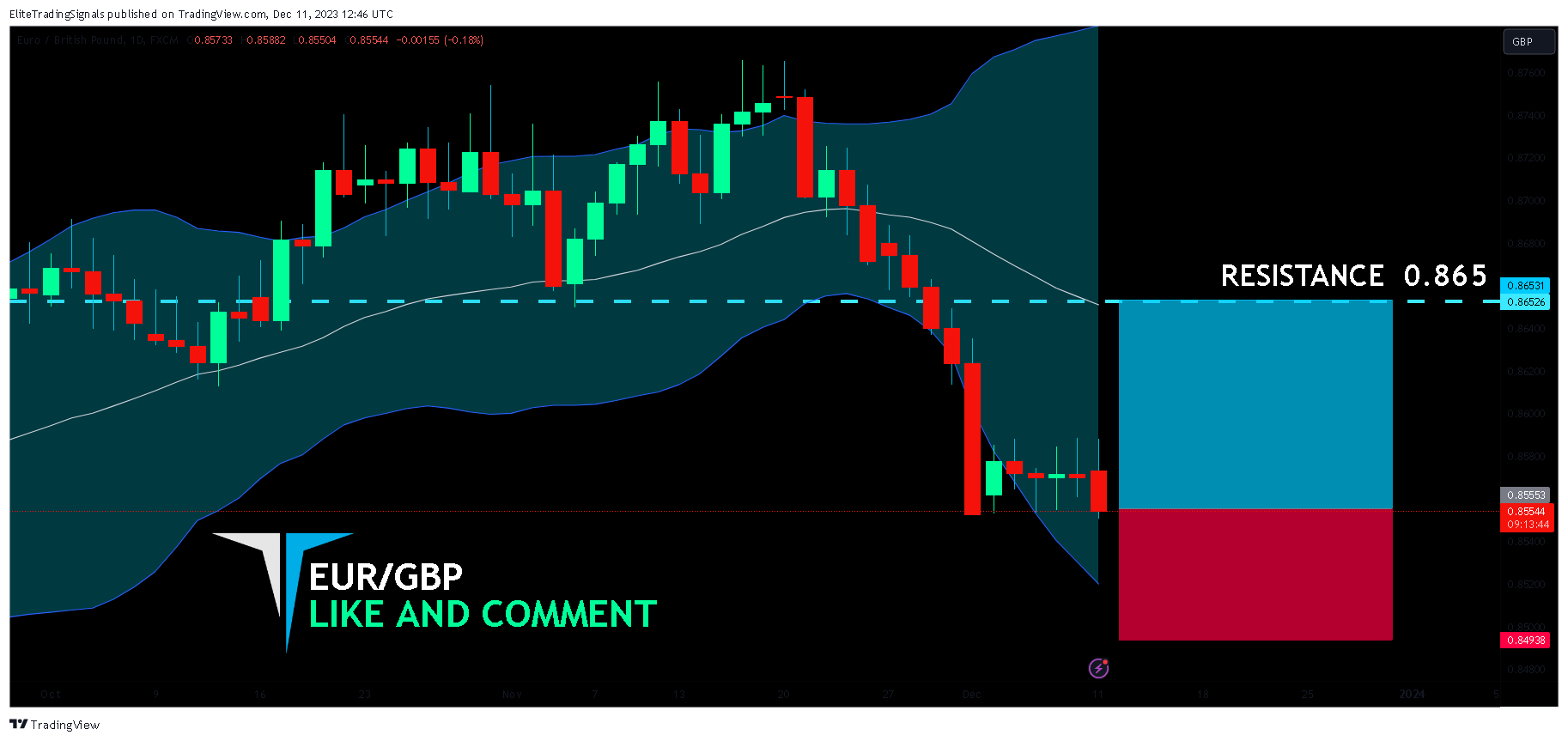 FX:EURGBP Chart Image by EliteTradingSignals