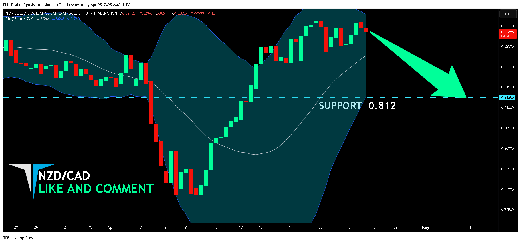 TRADENATION:NZDCAD Chart Image by EliteTradingSignals