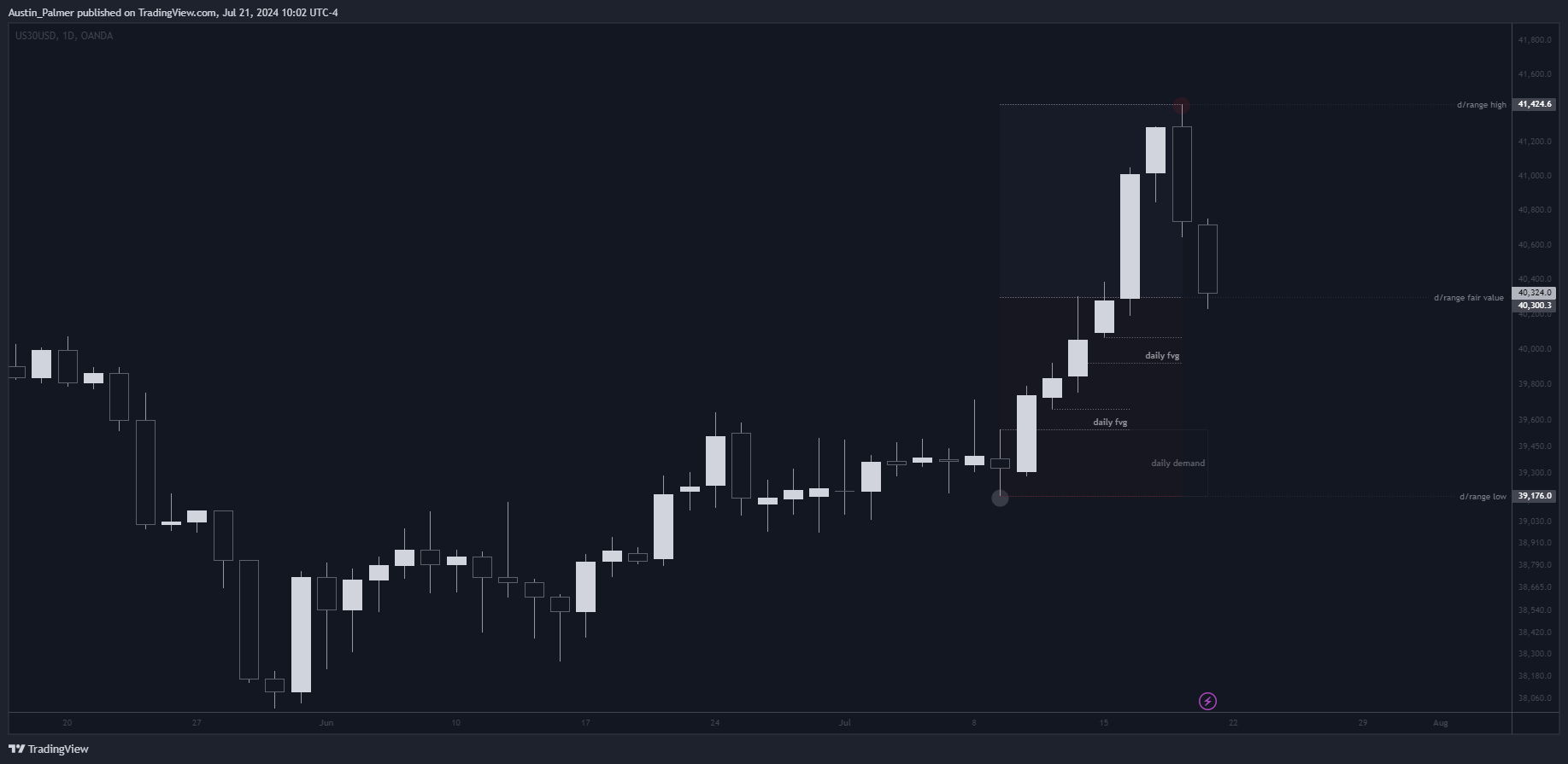 OANDA:US30USD Chart Image by Austin_Palmer