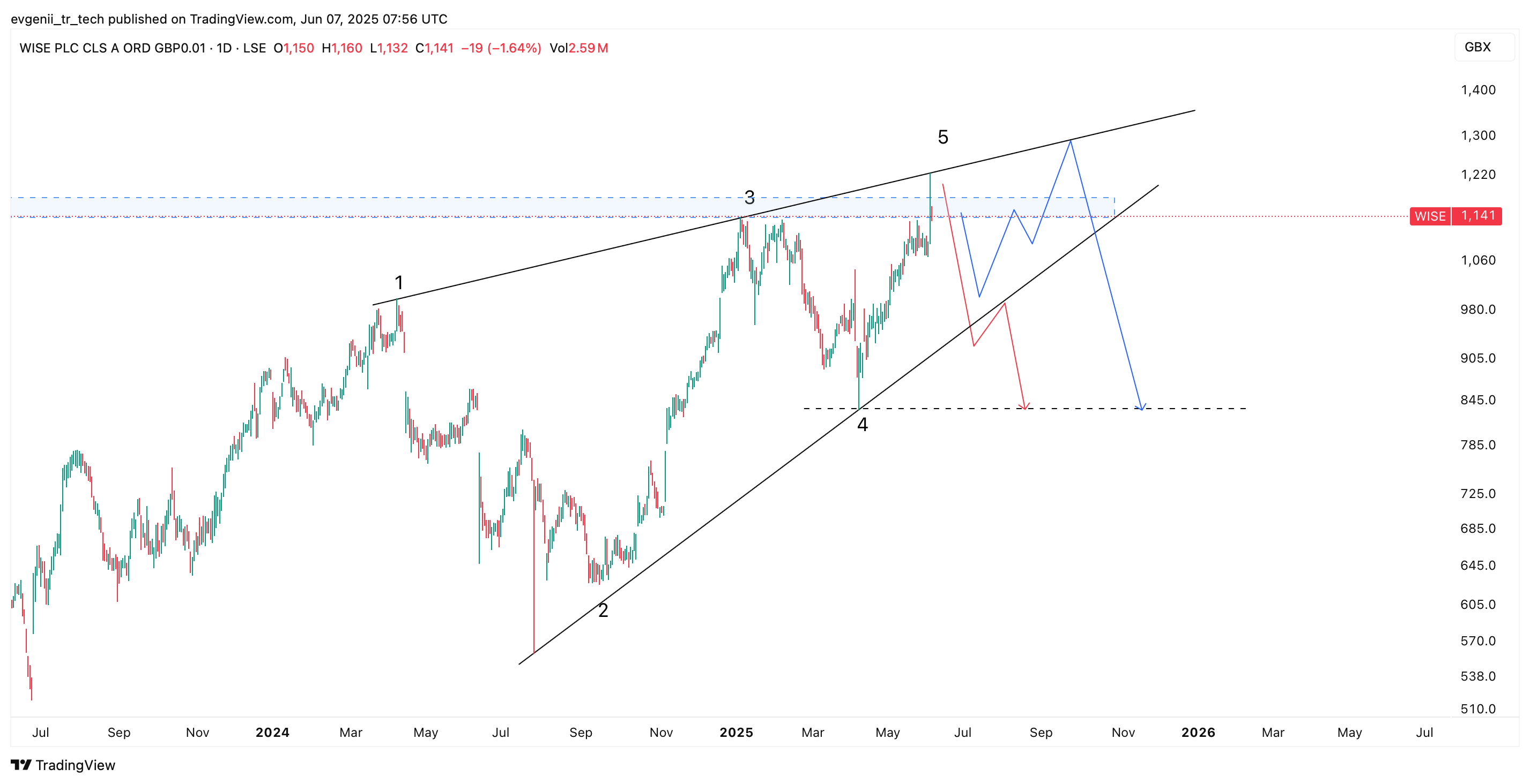 LSE_DLY:WISE Chart Image by evgenii_tr_tech