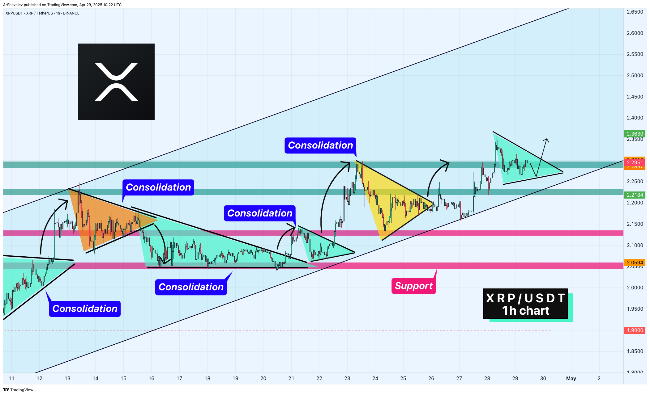 BINANCE:XRPUSDT Chart Image by ArShevelev