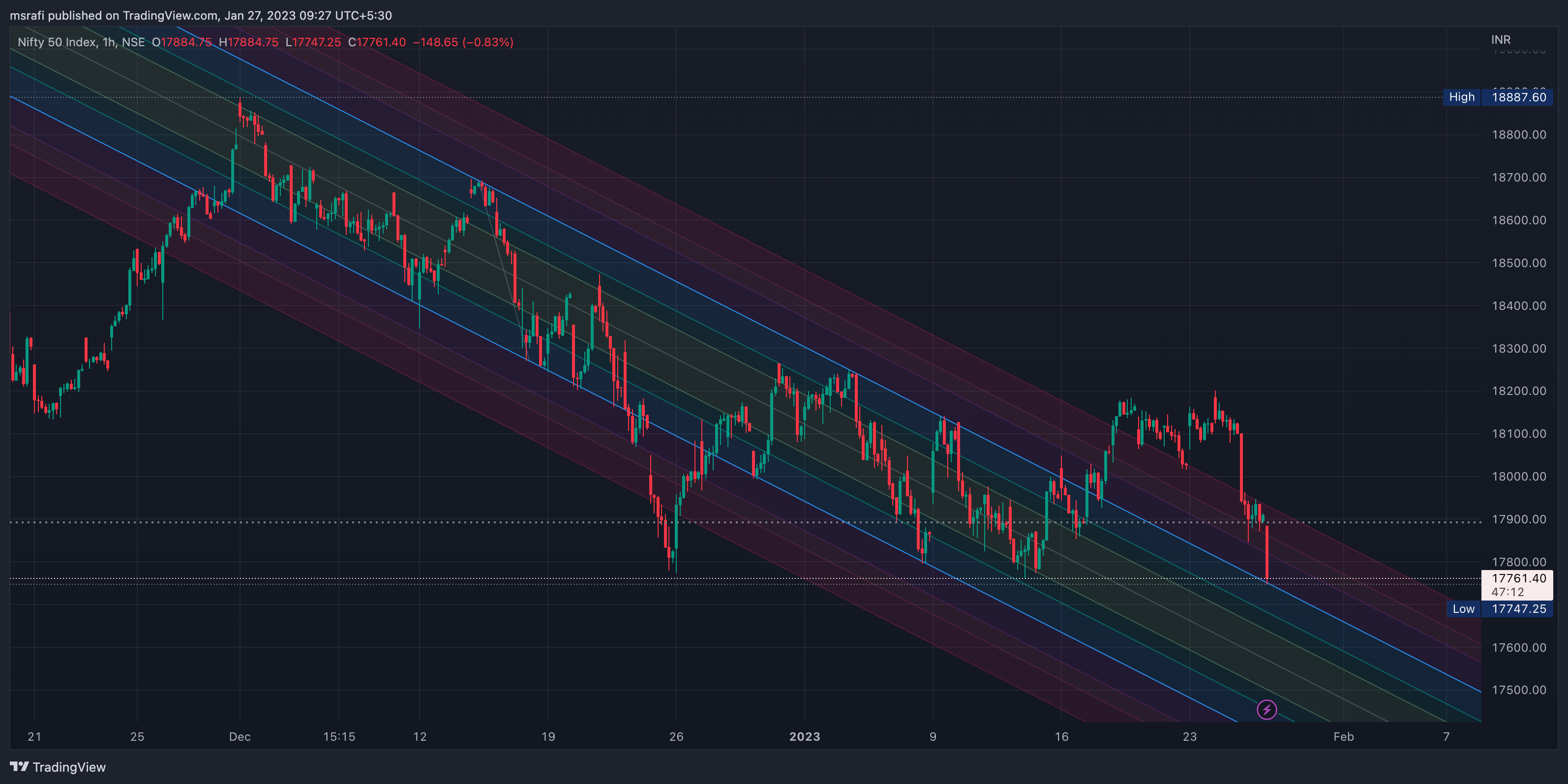 NSE:NIFTY Chart Image by msrafi