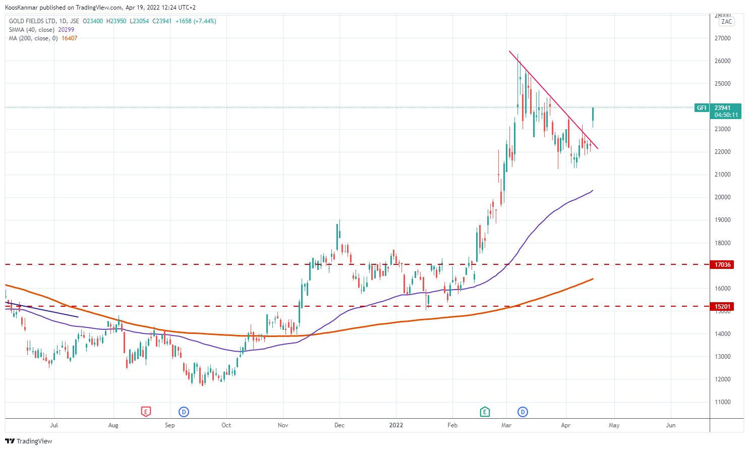 JSE:GFI Chart Image by KoosKanmar
