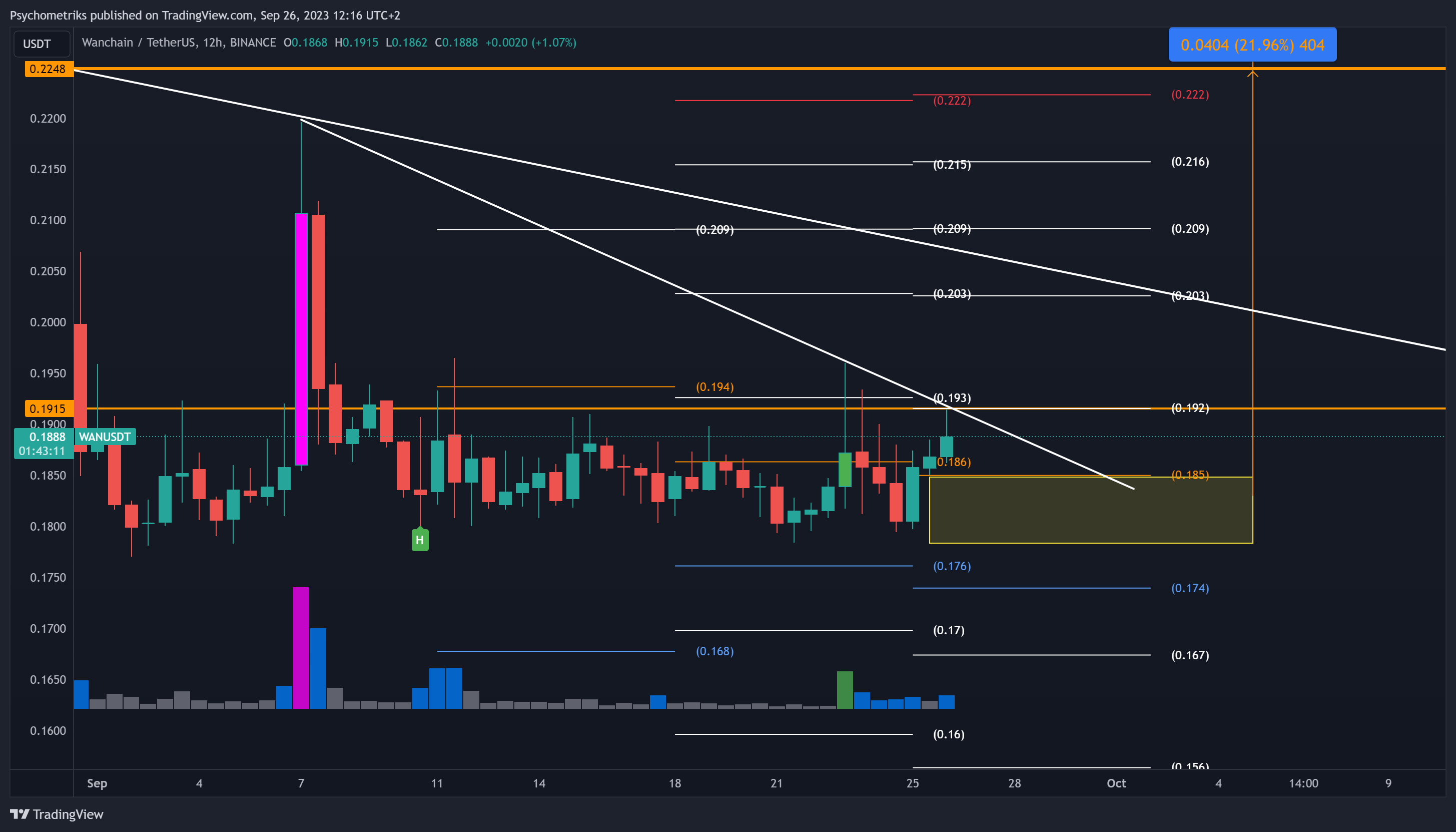 BINANCE:WANUSDT Chart Image by Psychometriks