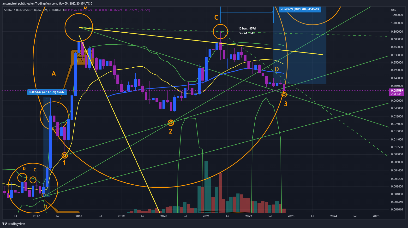 COINBASE:XLMUSD Chart Image by antempire4