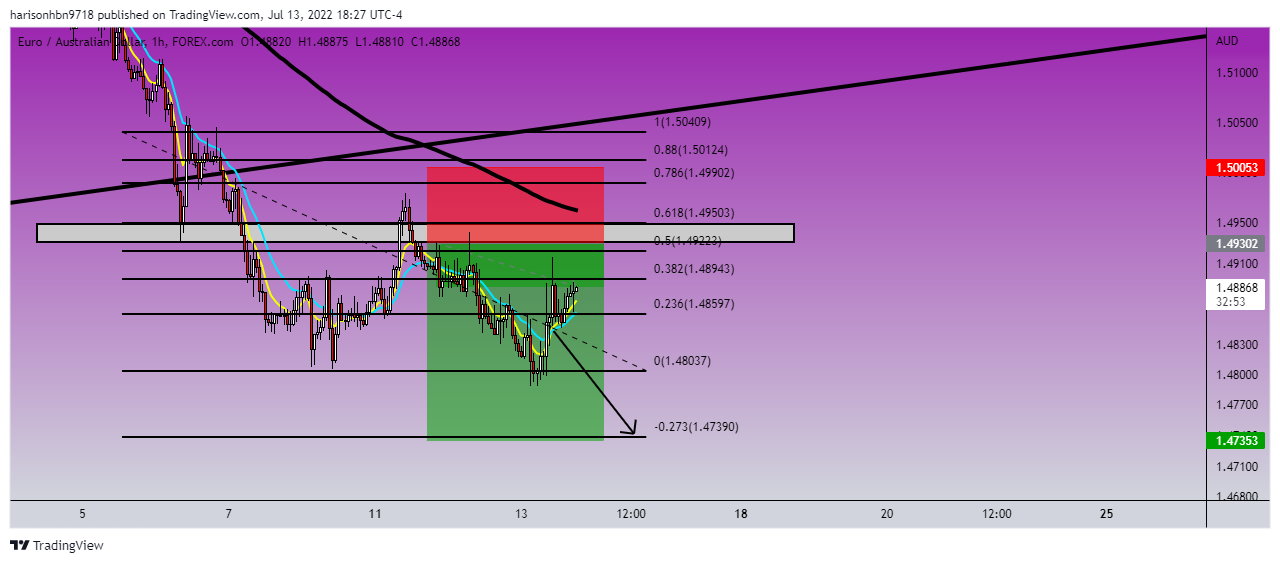 FOREXCOM:EURAUD Chart Image by harisonhbn9718