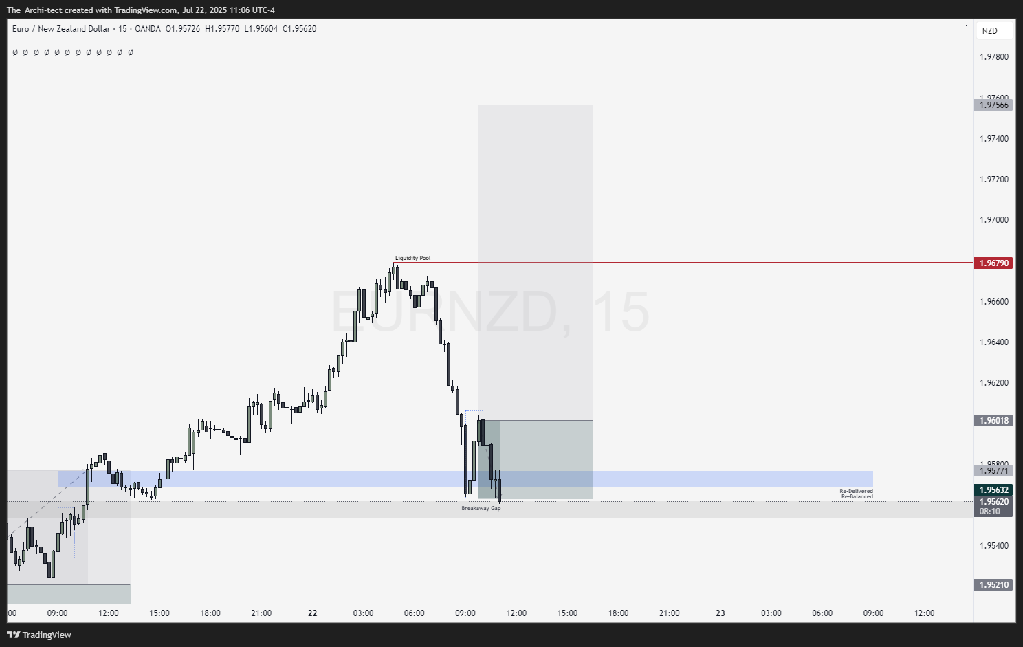 OANDA:EURNZD Chart Image by The_Archi-tect