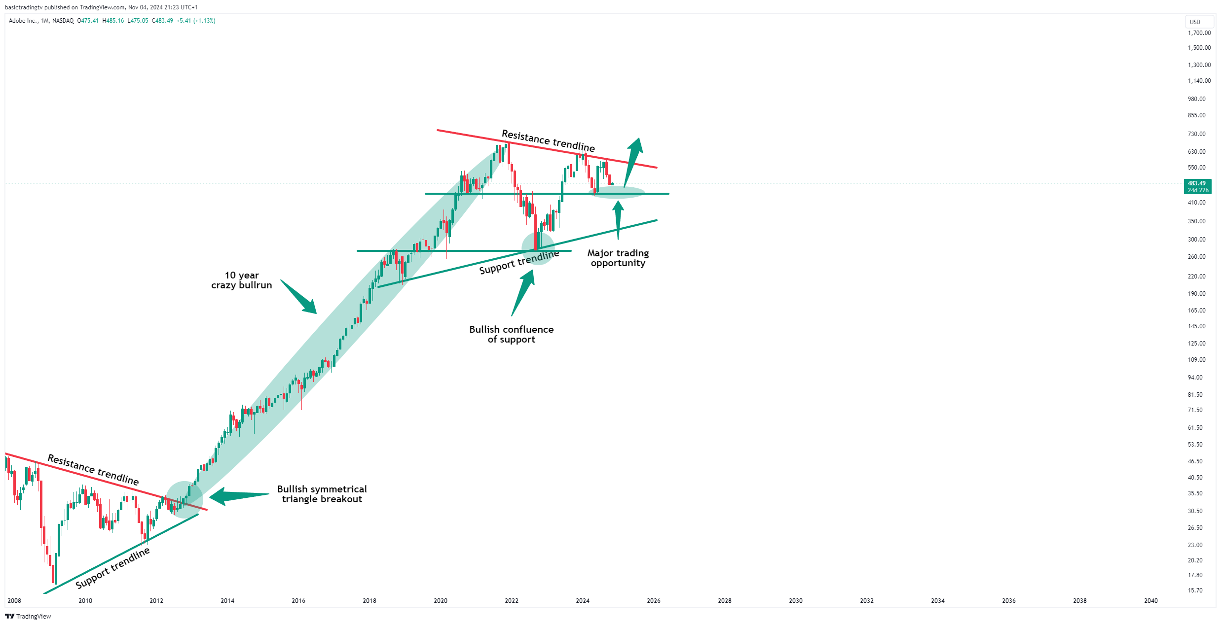 BATS:ADBE Chart Image by basictradingtv
