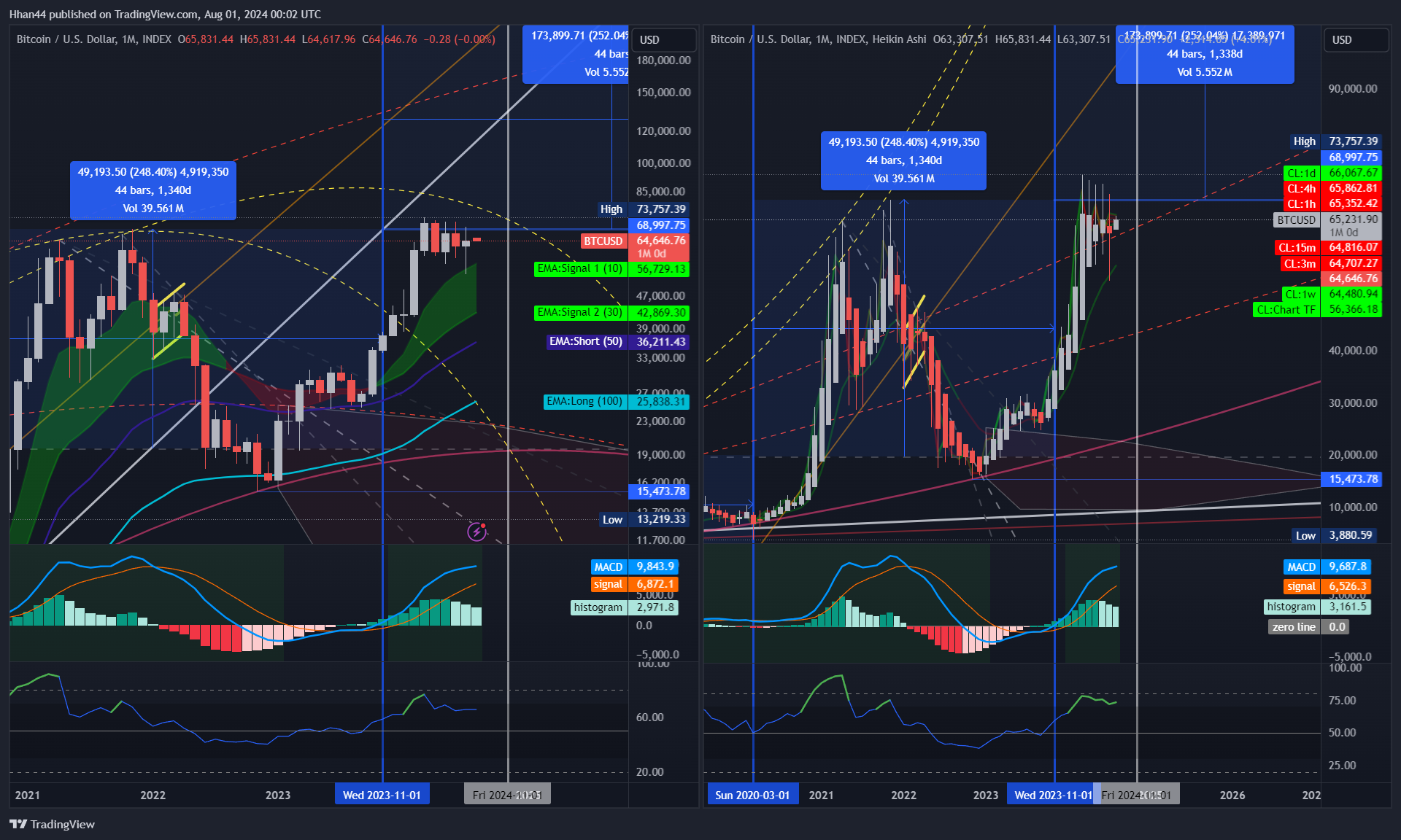 INDEX:BTCUSD Chart Image by Hhan44