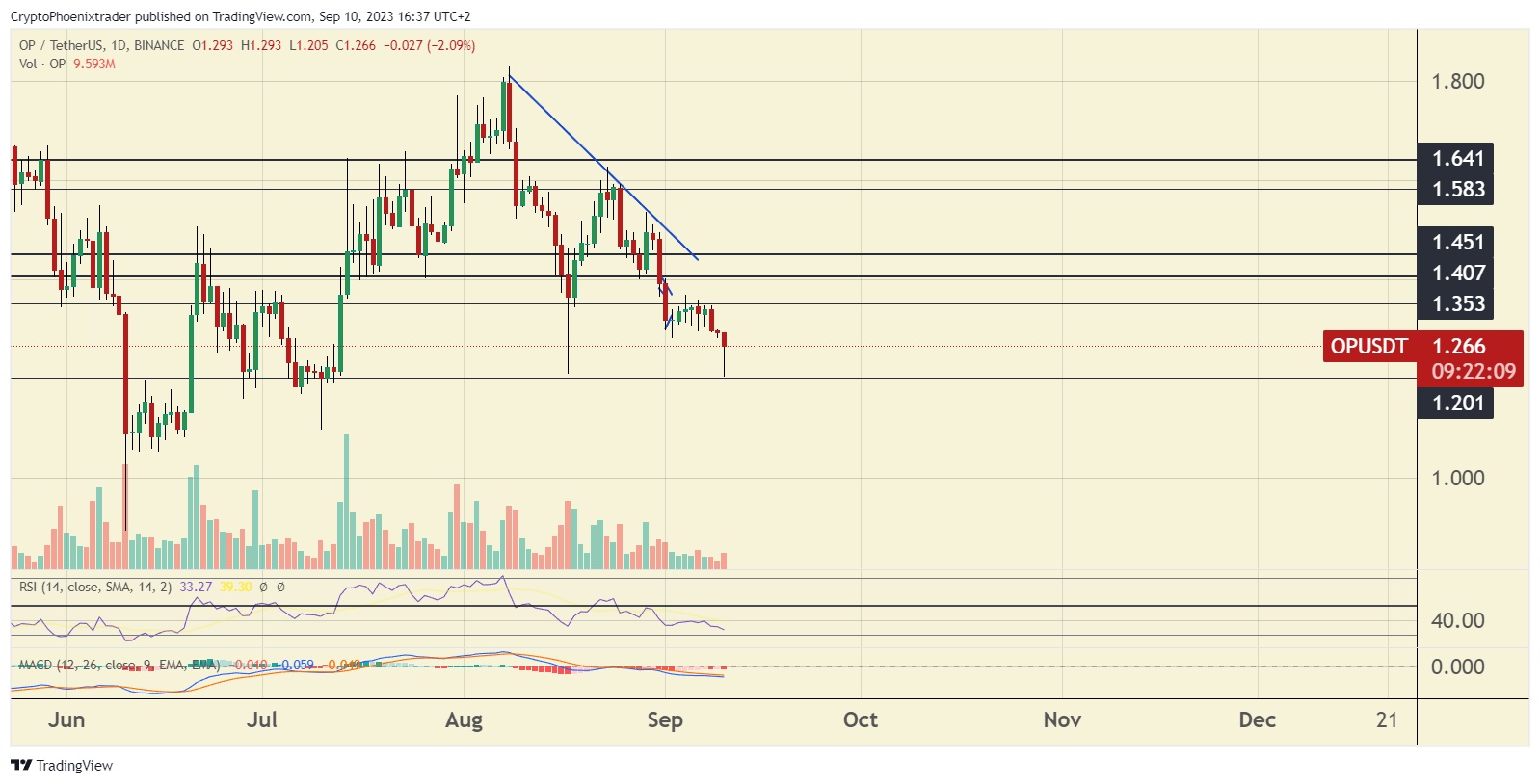 BINANCE:OPUSDT Chart Image by CryptoPhoenixtrader