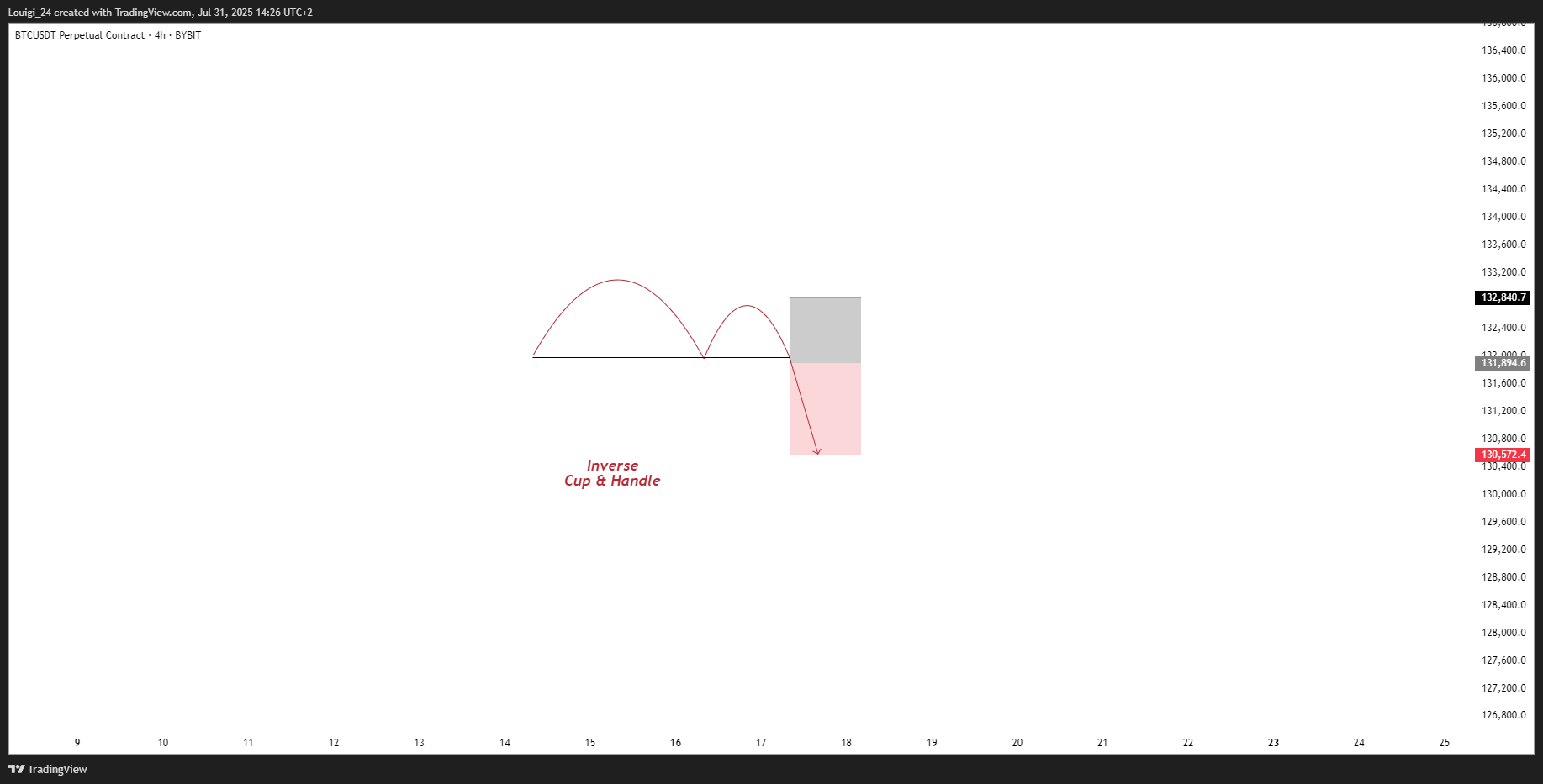 BYBIT:BTCUSDT.P Chart Image by Louigi_24