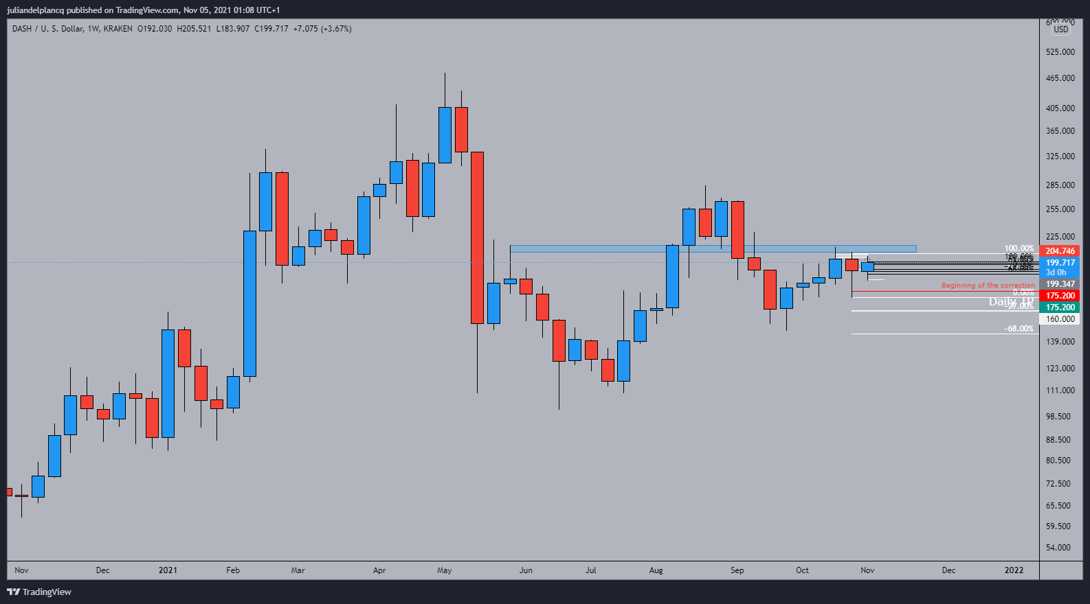 KRAKEN:DASHUSD Chart Image by juliandelplancq