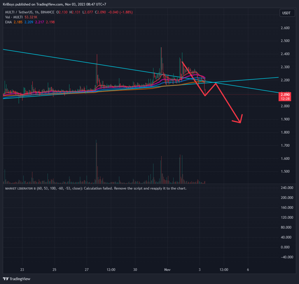 BINANCE:MULTIUSDT Chart Image by KriBoys