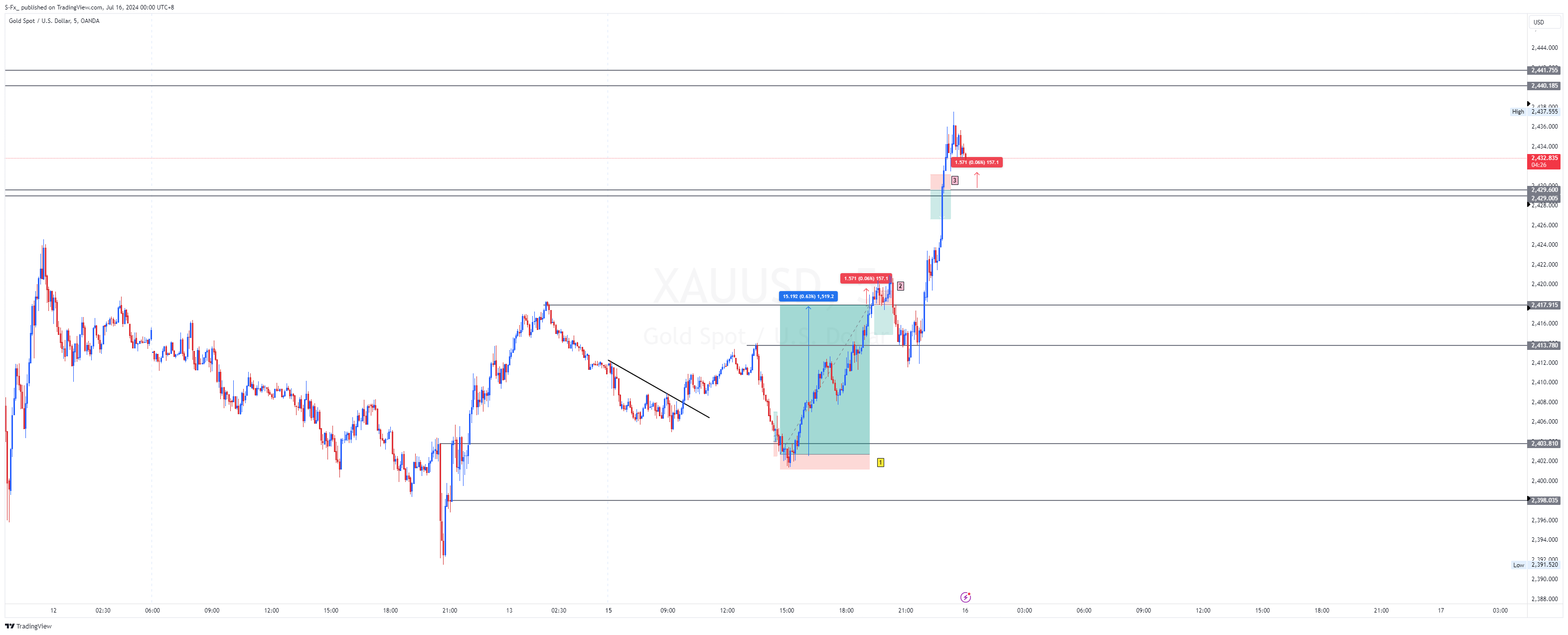 OANDA:XAUUSD Chart Image by S-Fx_