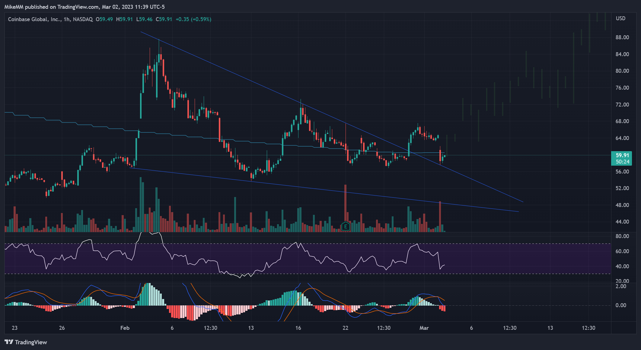 NASDAQ:COIN Chart Image by MikeMM