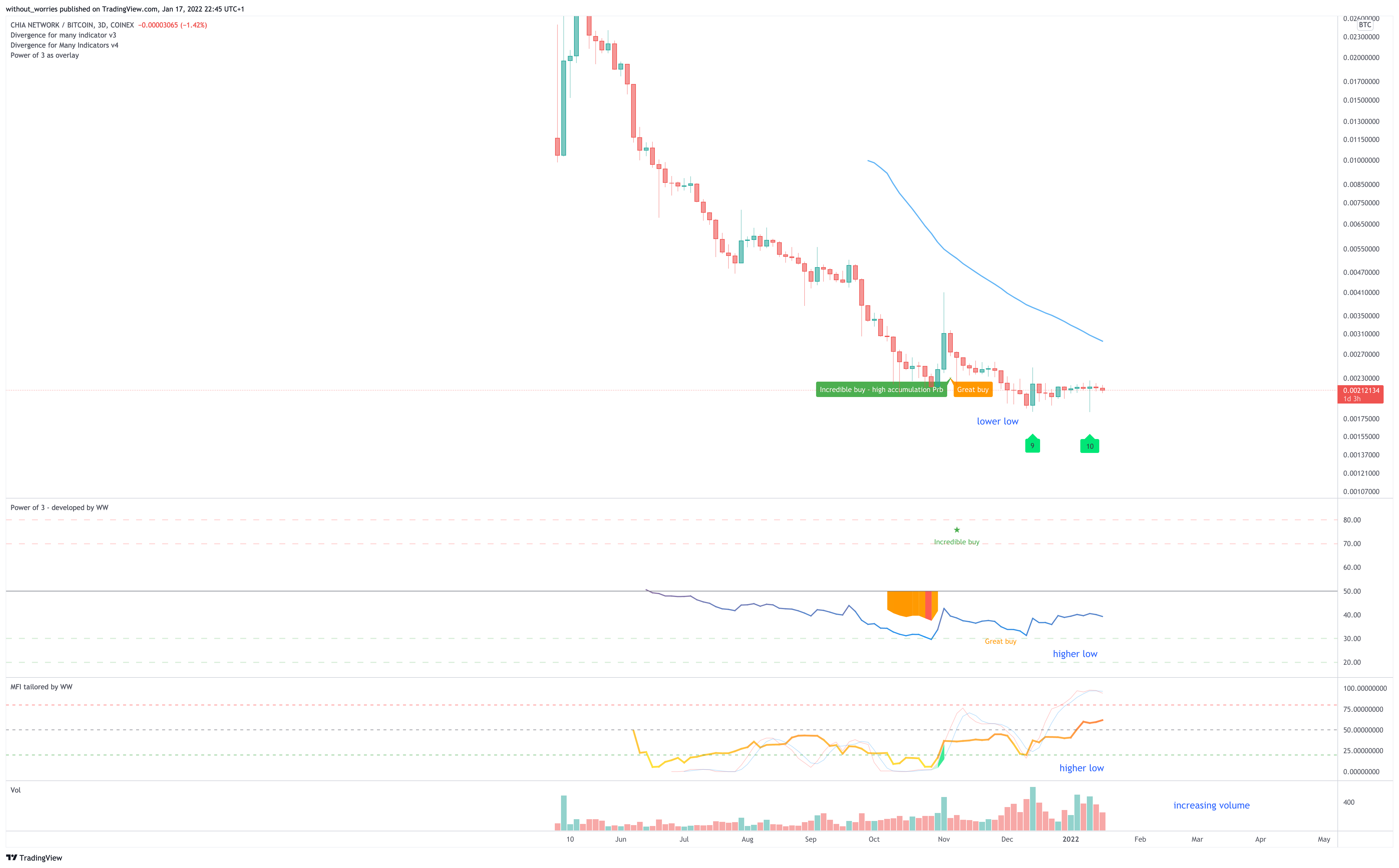 COINEX:XCHBTC Chart Image by without_worries